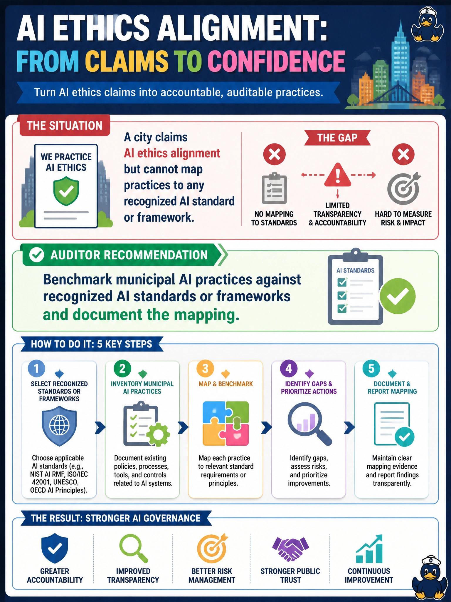 To Create an exciting colorful infographic that explains the concepts in the question: Question: A city claims AI ethics alignment but cannot map practices to any recognized AI standard or framework. What should the auditor recommend? Correct Answer: Benchmark municipal AI practices against recognized AI standards or frameworks and document the mapping Put EVERY visible label in double quotes. No people. No A/B/C/D letters. In one of the four corners put a little "Navy Duck".