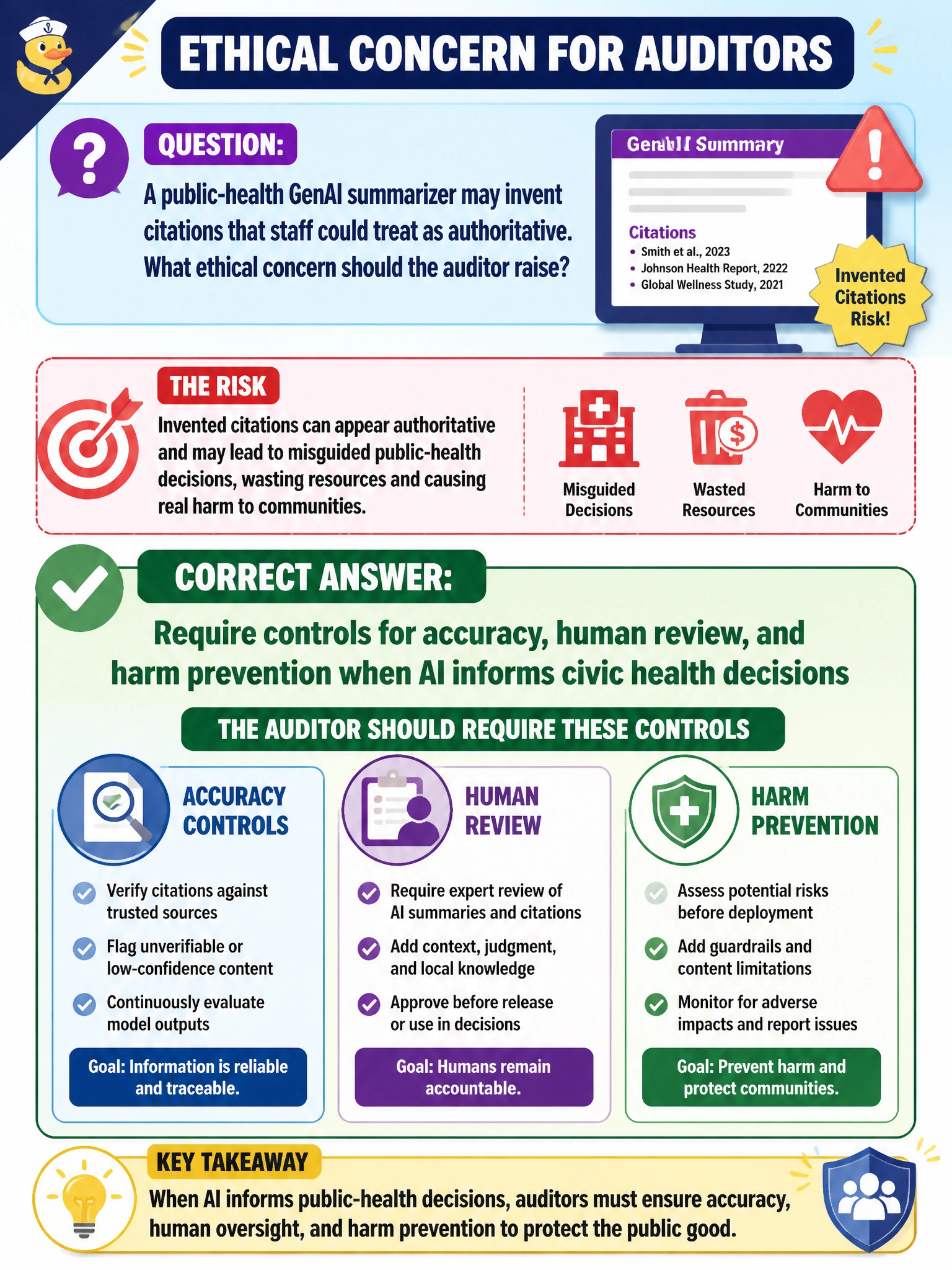 To Create an exciting colorful infographic that explains the concepts in the question: Question: A public-health GenAI summarizer may invent citations that staff could treat as authoritative. What ethical concern should the auditor raise? Correct Answer: Require controls for accuracy, human review, and harm prevention when AI informs civic health decisions Put EVERY visible label in double quotes. No people. No A/B/C/D letters. In one of the four corners put a little "Navy Duck".