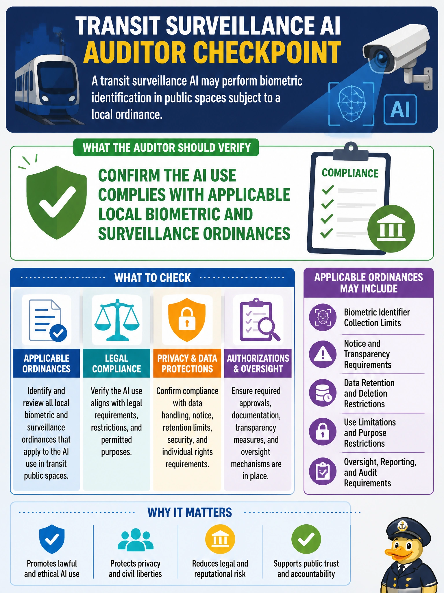 To Create an exciting colorful infographic that explains the concepts in the question: Question: A transit surveillance AI may perform biometric identification in public spaces subject to a local ordinance. What should the auditor verify? Correct Answer: Confirm the AI use complies with applicable local biometric and surveillance ordinances Put EVERY visible label in double quotes. No people. No A/B/C/D letters. In one of the four corners put a little "Navy Duck".