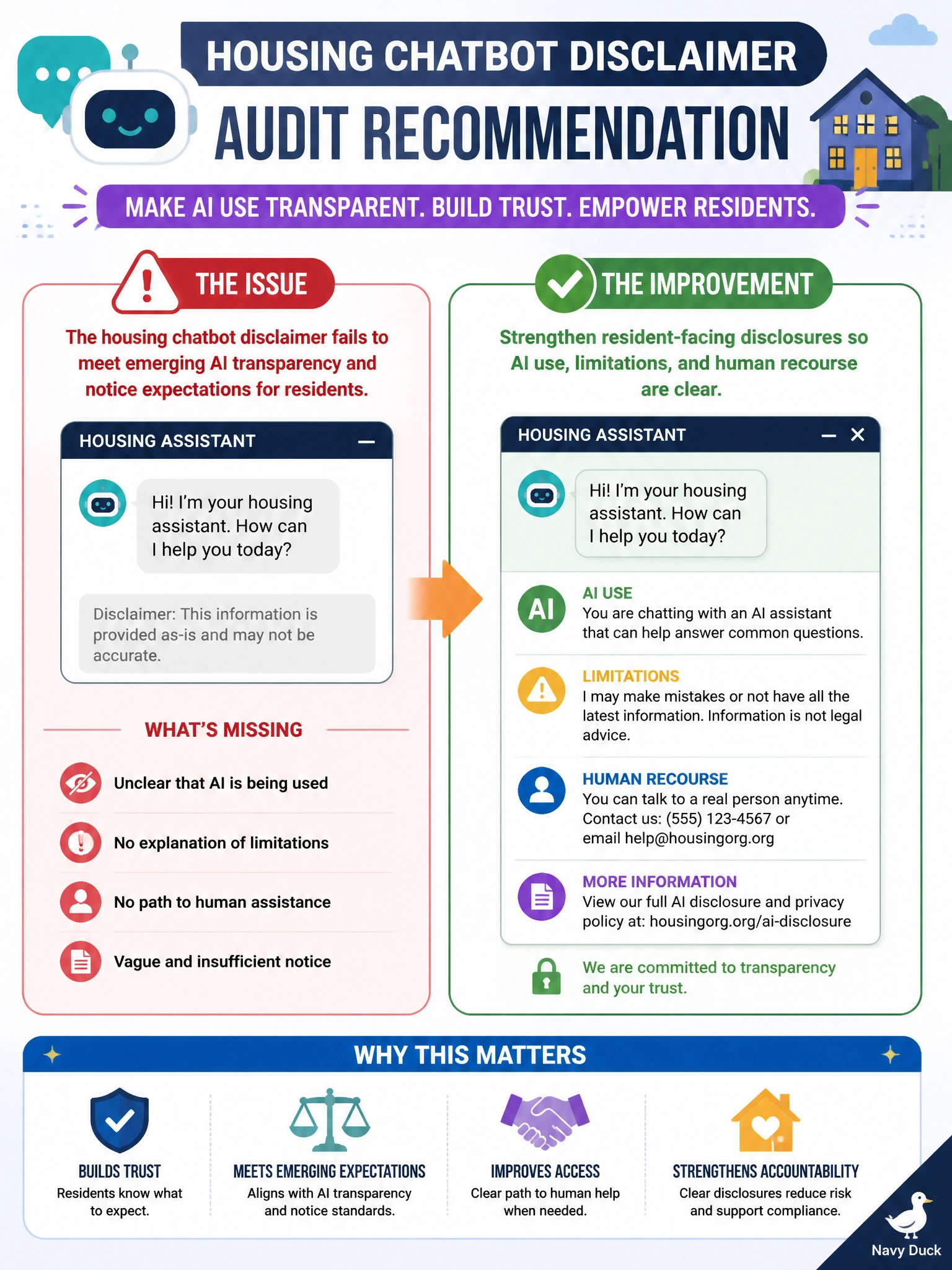 To Create an exciting colorful infographic that explains the concepts in the question: Question: A housing chatbot disclaimer fails to meet emerging AI transparency and notice expectations for residents. What improvement should audit recommend? Correct Answer: Strengthen resident-facing disclosures so AI use, limitations, and human recourse are clear Put EVERY visible label in double quotes. No people. No A/B/C/D letters. In one of the four corners put a little "Navy Duck".