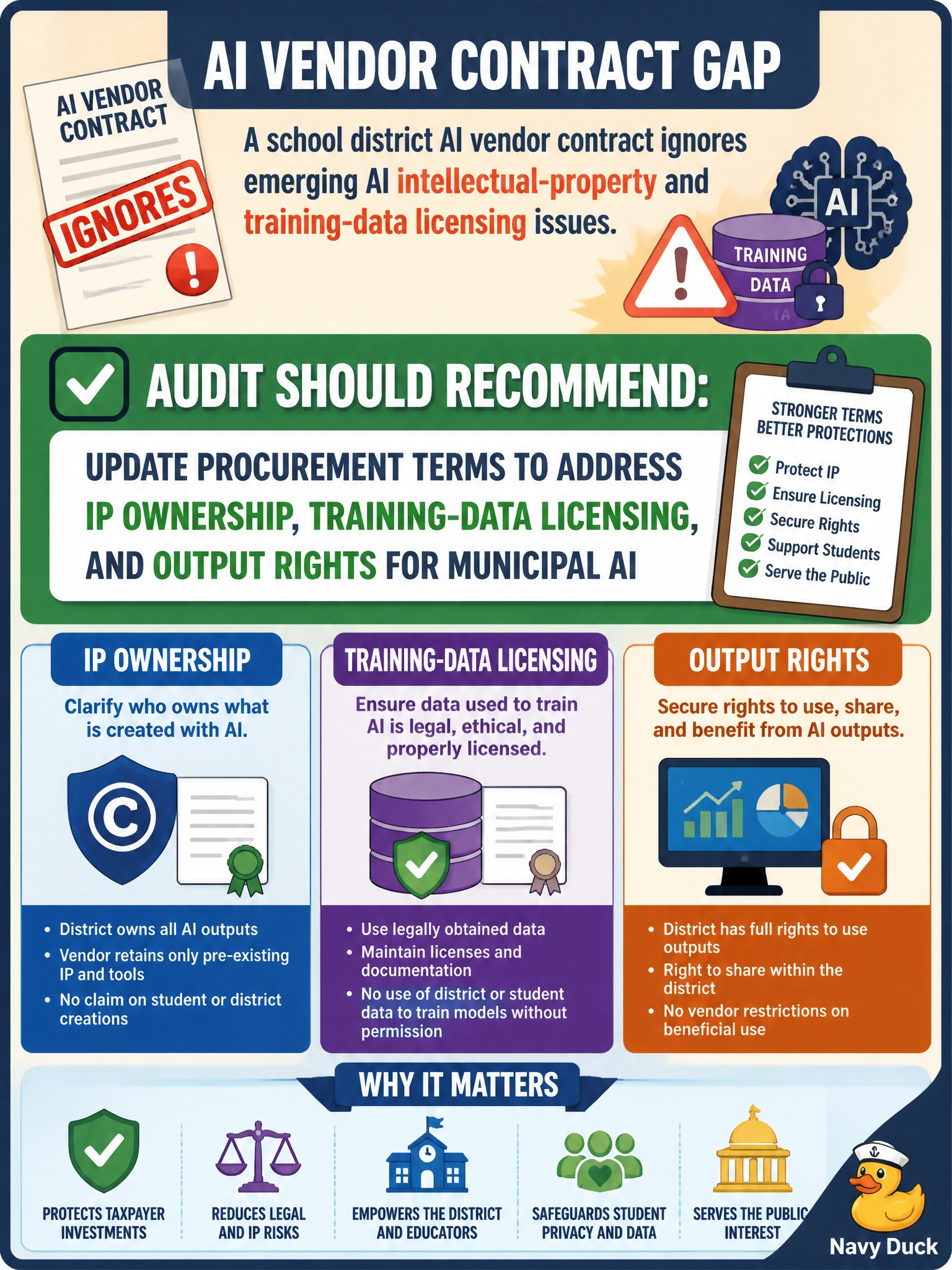 To Create an exciting colorful infographic that explains the concepts in the question: Question: A school district AI vendor contract ignores emerging AI intellectual-property and training-data licensing issues. What should audit recommend? Correct Answer: Update procurement terms to address IP ownership, training-data licensing, and output rights for municipal AI Put EVERY visible label in double quotes. No people. No A/B/C/D letters. In one of the four corners put a little "Navy Duck".
