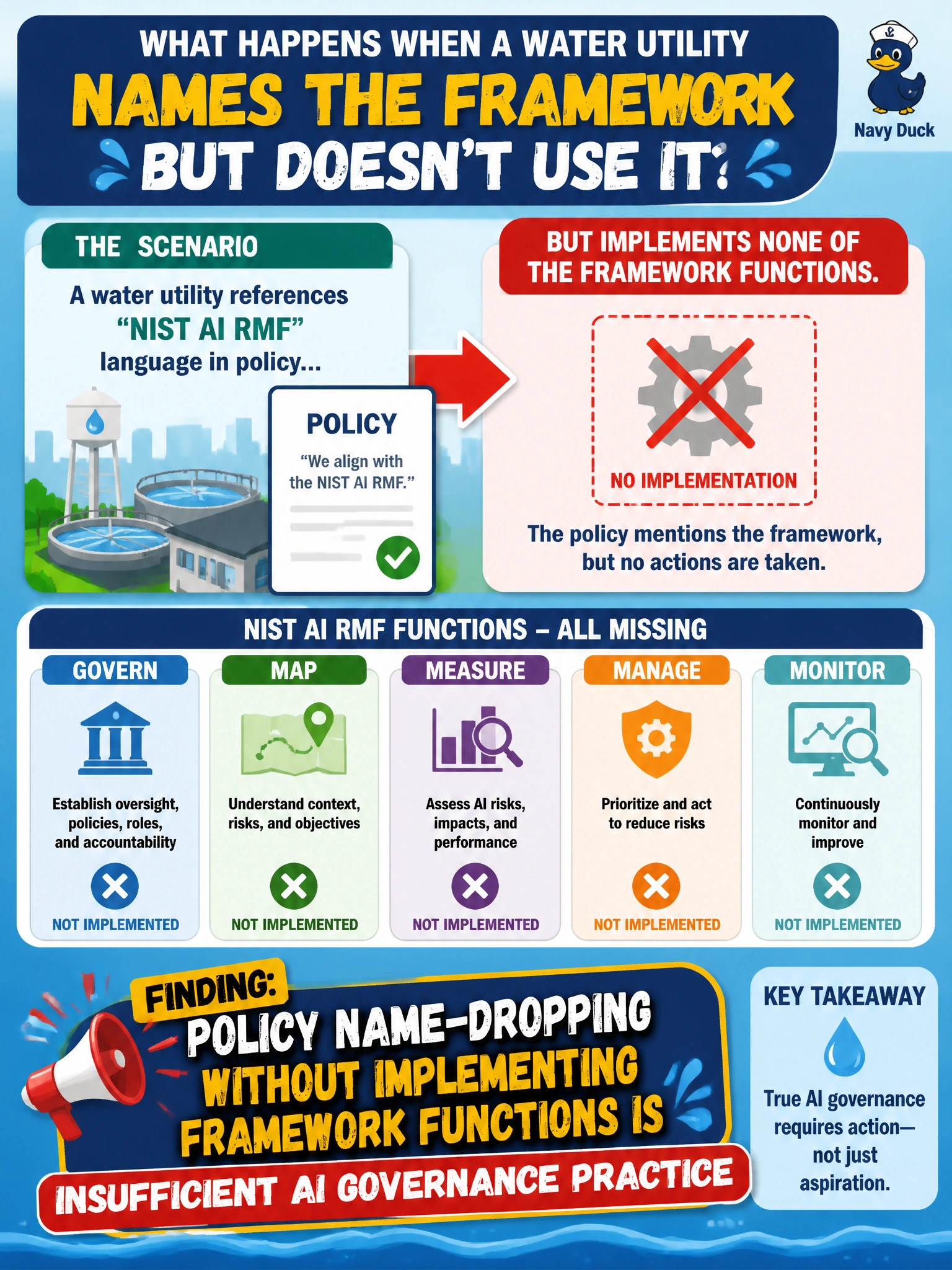 To Create an exciting colorful infographic that explains the concepts in the question: Question: A water utility references NIST AI RMF language in policy but implements none of the framework functions. What finding is most appropriate? Correct Answer: Policy name-dropping without implementing framework functions is insufficient AI governance practice Put EVERY visible label in double quotes. No people. No A/B/C/D letters. In one of the four corners put a little "Navy Duck".