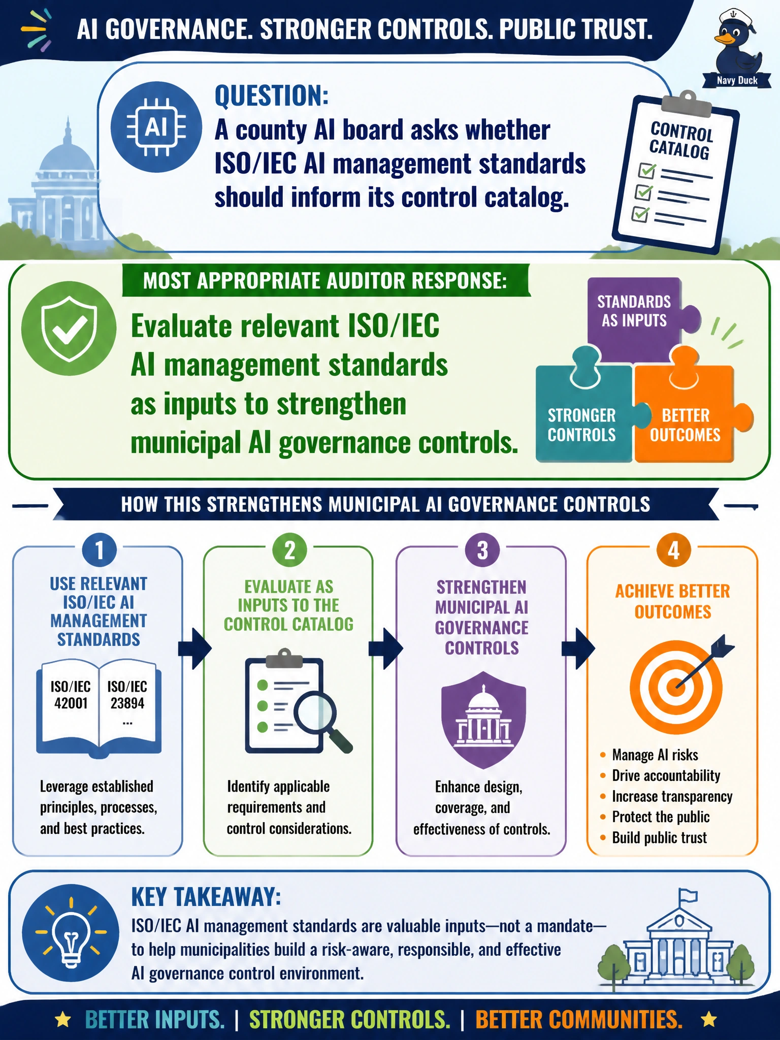 To Create an exciting colorful infographic that explains the concepts in the question: Question: A county AI board asks whether ISO/IEC AI management standards should inform its control catalog. What is the most appropriate auditor response? Correct Answer: Evaluate relevant ISO/IEC AI management standards as inputs to strengthen municipal AI governance controls Put EVERY visible label in double quotes. No people. No A/B/C/D letters. In one of the four corners put a little "Navy Duck".