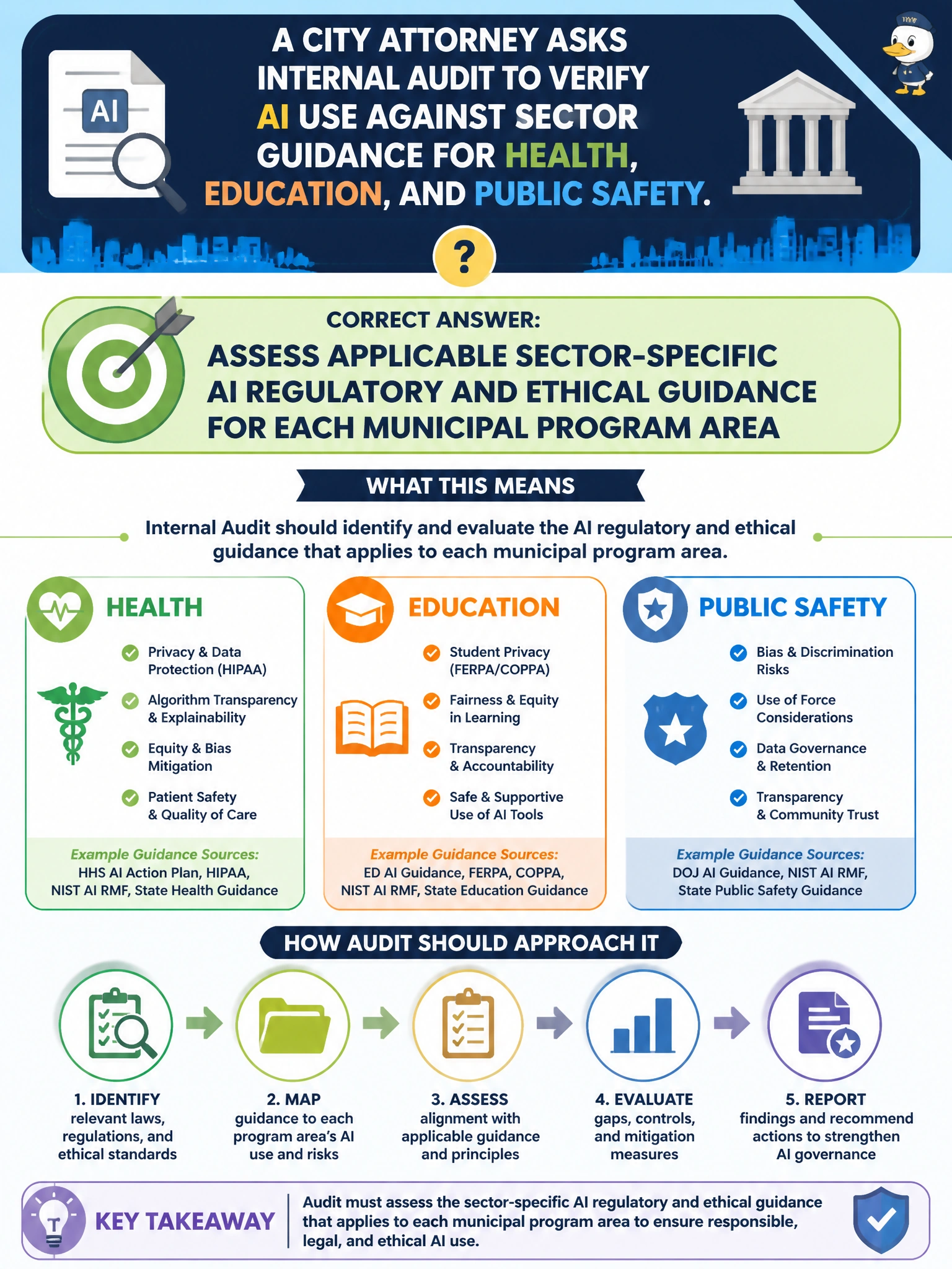 To Create an exciting colorful infographic that explains the concepts in the question: Question: A city attorney asks internal audit to verify AI use against sector guidance for health, education, and public safety. What should audit do? Correct Answer: Assess applicable sector-specific AI regulatory and ethical guidance for each municipal program area Put EVERY visible label in double quotes. No people. No A/B/C/D letters. In one of the four corners put a little "Navy Duck".