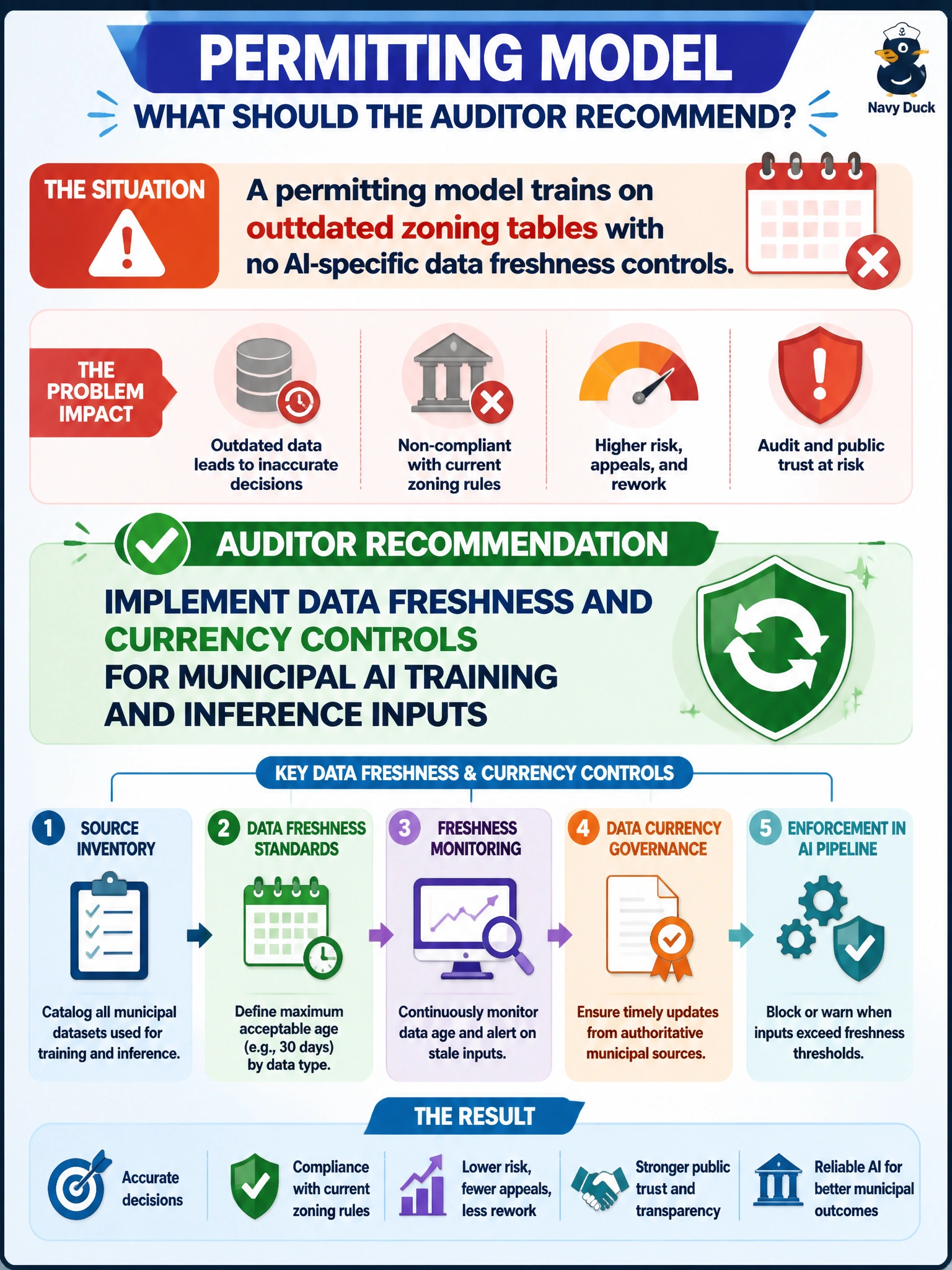 To Create an exciting colorful infographic that explains the concepts in the question: Question: A permitting model trains on outdated zoning tables with no AI-specific data freshness controls. What should the auditor recommend? Correct Answer: Implement data freshness and currency controls for municipal AI training and inference inputs Put EVERY visible label in double quotes. No people. No A/B/C/D letters. In one of the four corners put a little "Navy Duck".