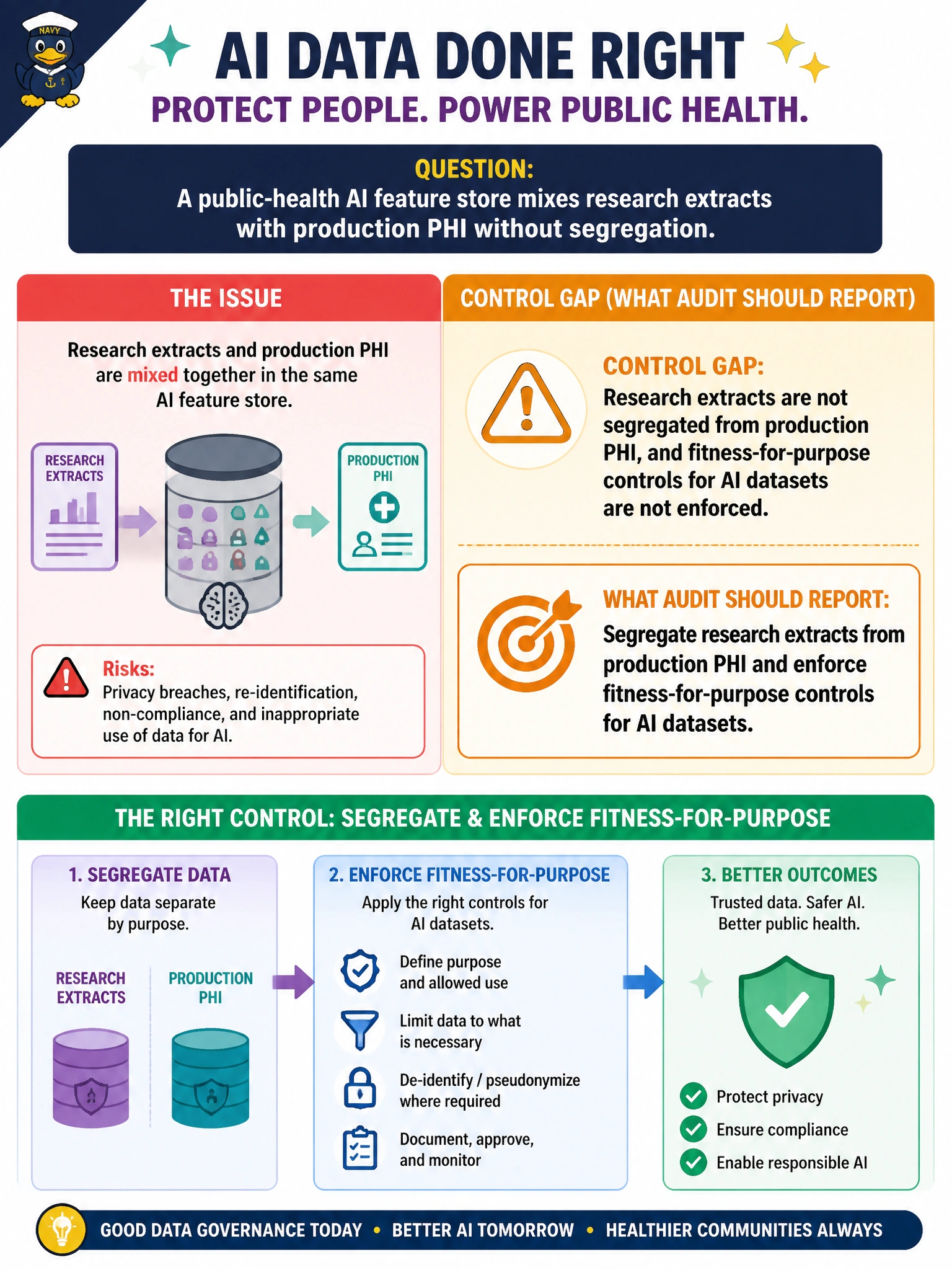 To Create an exciting colorful infographic that explains the concepts in the question: Question: A public-health AI feature store mixes research extracts with production PHI without segregation. What control gap should audit report? Correct Answer: Segregate research extracts from production PHI and enforce fitness-for-purpose controls for AI datasets Put EVERY visible label in double quotes. No people. No A/B/C/D letters. In one of the four corners put a little "Navy Duck".