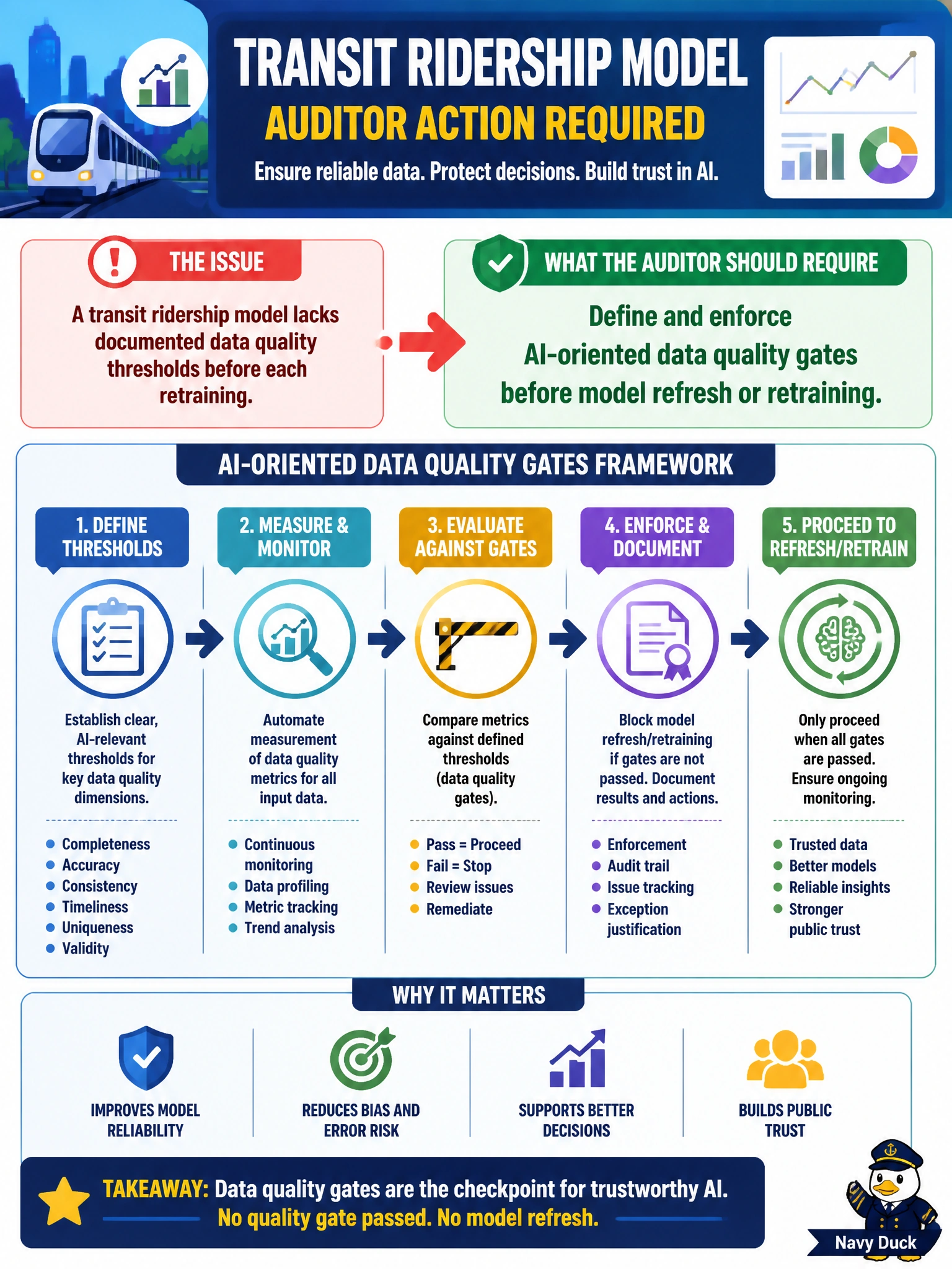 To Create an exciting colorful infographic that explains the concepts in the question: Question: A transit ridership model lacks documented data quality thresholds before each retraining. What should the auditor require? Correct Answer: Define and enforce AI-oriented data quality gates before model refresh or retraining Put EVERY visible label in double quotes. No people. No A/B/C/D letters. In one of the four corners put a little "Navy Duck".