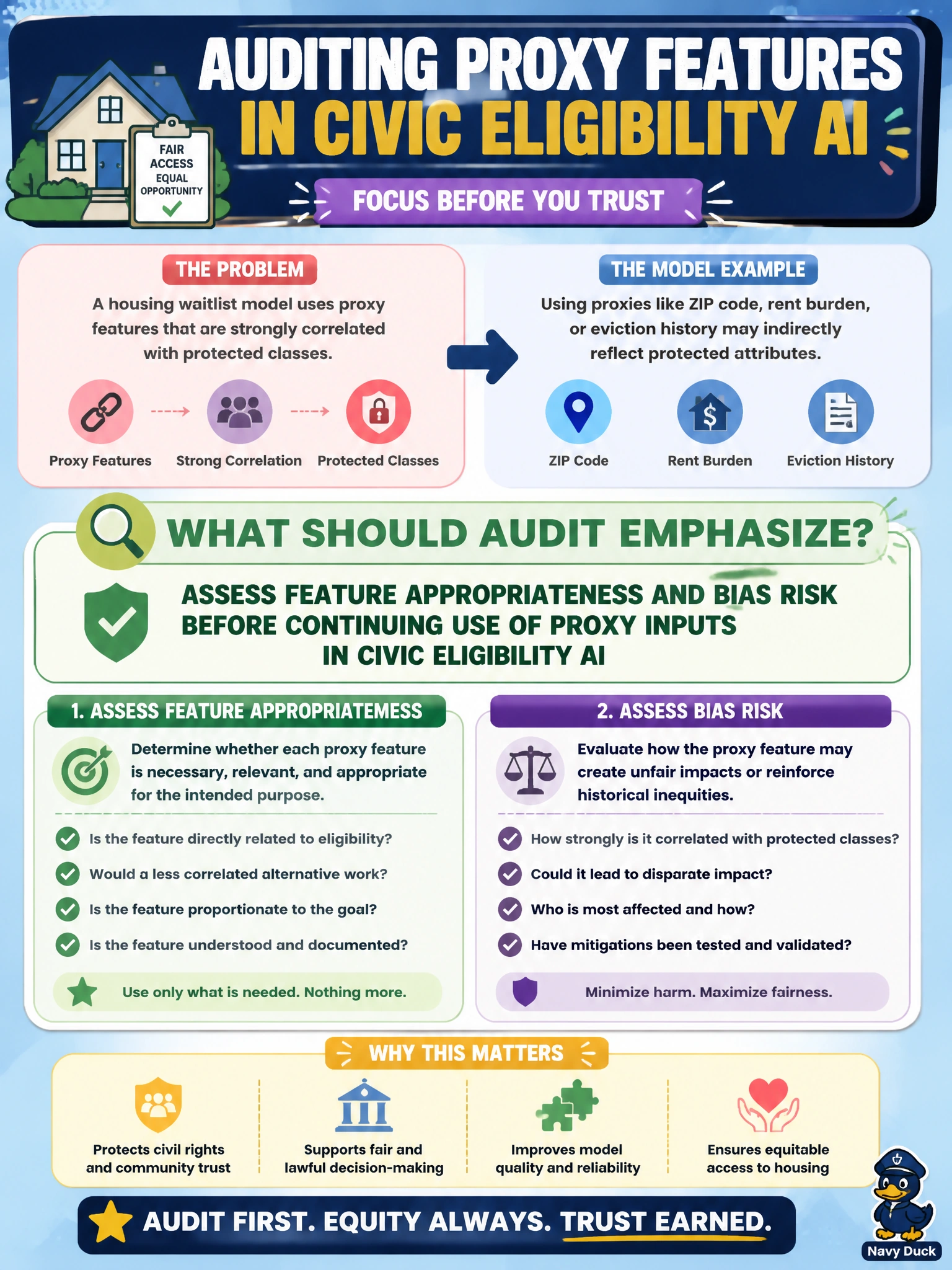 To Create an exciting colorful infographic that explains the concepts in the question: Question: A housing waitlist model uses proxy features strongly correlated with protected classes. What should audit emphasize? Correct Answer: Assess feature appropriateness and bias risk before continuing use of proxy inputs in civic eligibility AI Put EVERY visible label in double quotes. No people. No A/B/C/D letters. In one of the four corners put a little "Navy Duck".