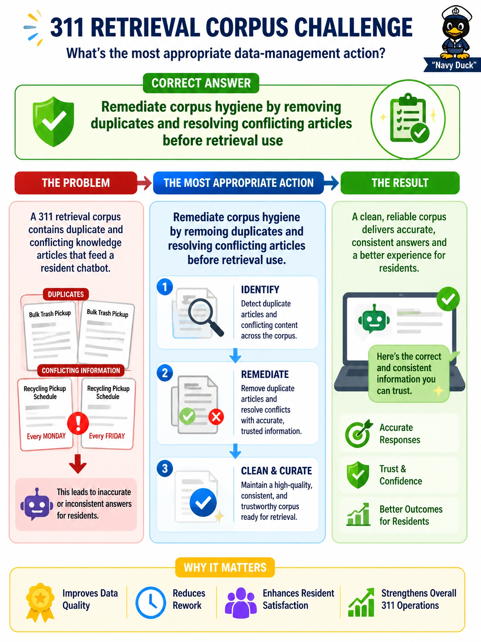 To Create an exciting colorful infographic that explains the concepts in the question: Question: A 311 retrieval corpus contains duplicate and conflicting knowledge articles that feed a resident chatbot. What data-management action is most appropriate? Correct Answer: Remediate corpus hygiene by removing duplicates and resolving conflicting articles before retrieval use Put EVERY visible label in double quotes. No people. No A/B/C/D letters. In one of the four corners put a little "Navy Duck".