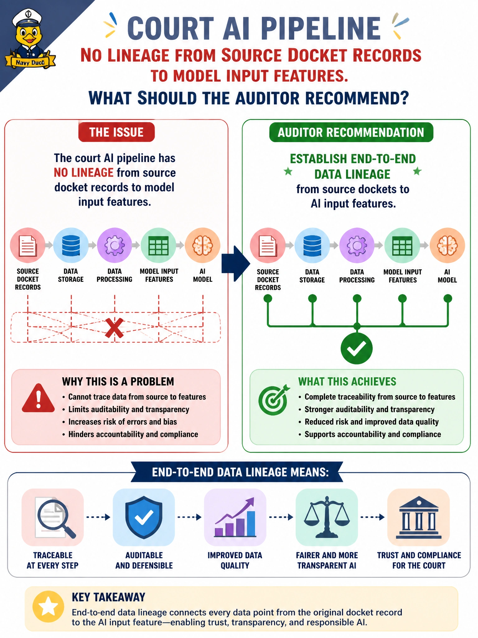 To Create an exciting colorful infographic that explains the concepts in the question: Question: A court AI pipeline has no lineage from source docket records to model input features. What should the auditor recommend? Correct Answer: Establish end-to-end data lineage from source dockets to AI input features Put EVERY visible label in double quotes. No people. No A/B/C/D letters. In one of the four corners put a little "Navy Duck".