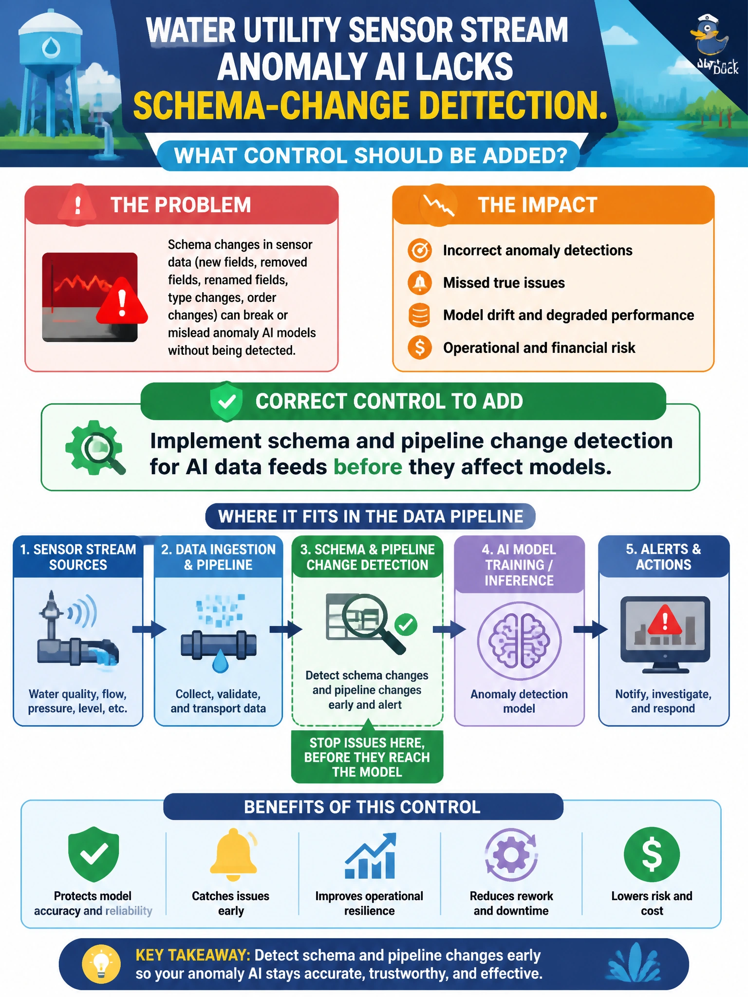To Create an exciting colorful infographic that explains the concepts in the question: Question: A water utility sensor stream feeding anomaly AI lacks schema-change detection. What control should be added? Correct Answer: Implement schema and pipeline change detection for AI data feeds before they affect models Put EVERY visible label in double quotes. No people. No A/B/C/D letters. In one of the four corners put a little "Navy Duck".