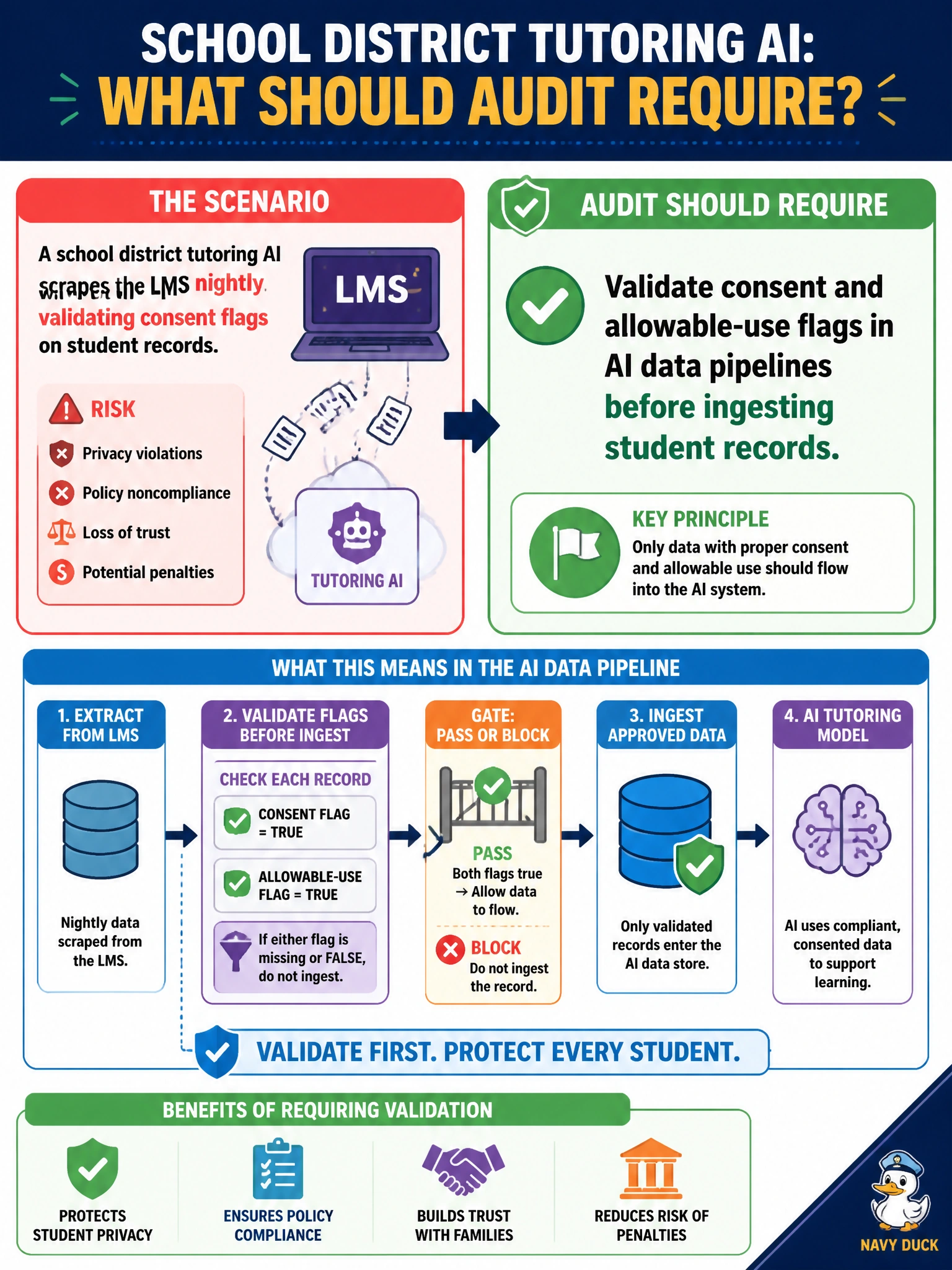 To Create an exciting colorful infographic that explains the concepts in the question: Question: A school district tutoring AI scrapes the LMS nightly without validating consent flags on student records. What should audit require? Correct Answer: Validate consent and allowable-use flags in AI data pipelines before ingesting student records Put EVERY visible label in double quotes. No people. No A/B/C/D letters. In one of the four corners put a little "Navy Duck".