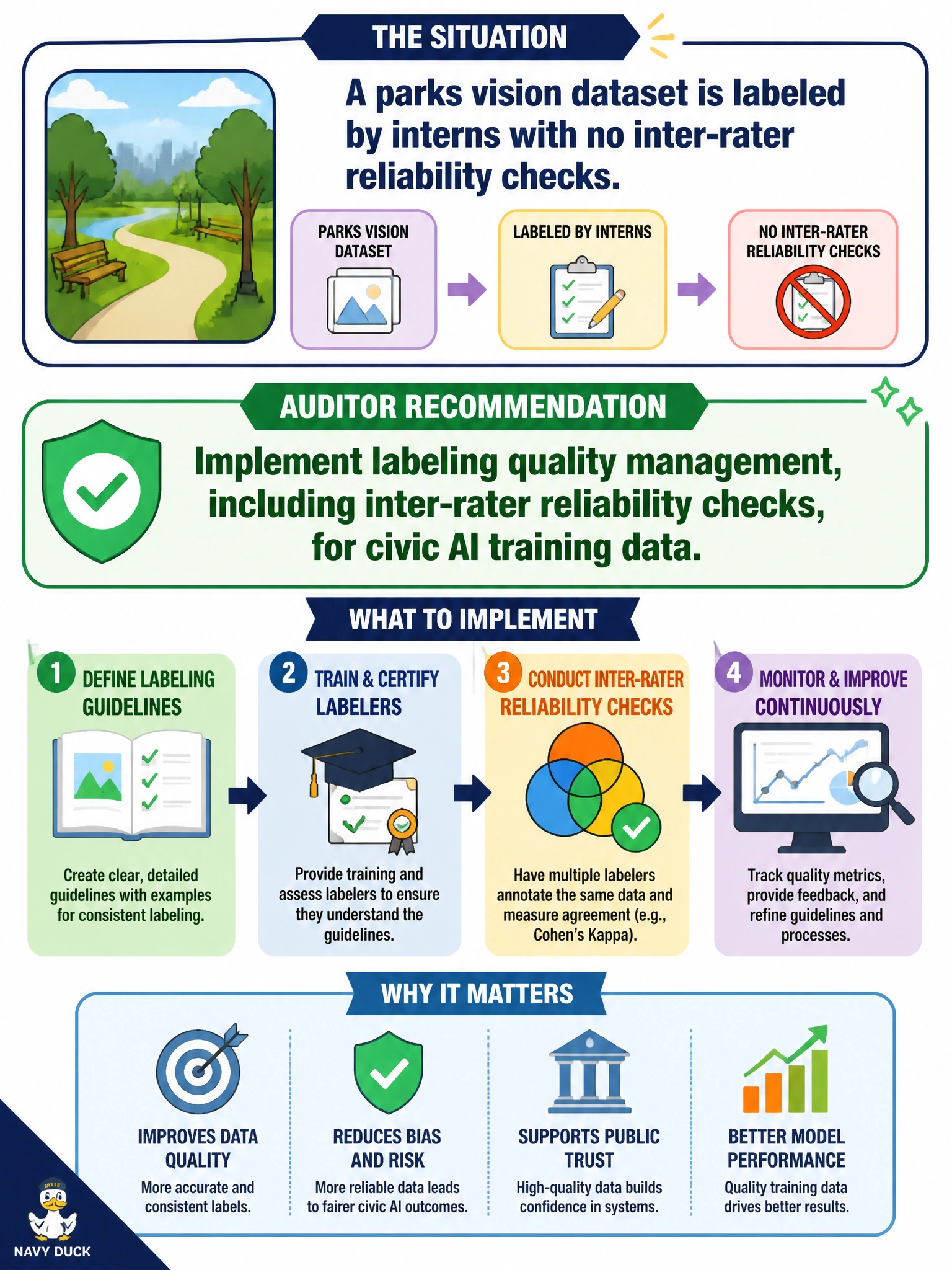 To Create an exciting colorful infographic that explains the concepts in the question: Question: A parks vision dataset is labeled by interns with no inter-rater reliability checks. What should the auditor recommend? Correct Answer: Implement labeling quality management, including inter-rater reliability checks, for civic AI training data Put EVERY visible label in double quotes. No people. No A/B/C/D letters. In one of the four corners put a little "Navy Duck".