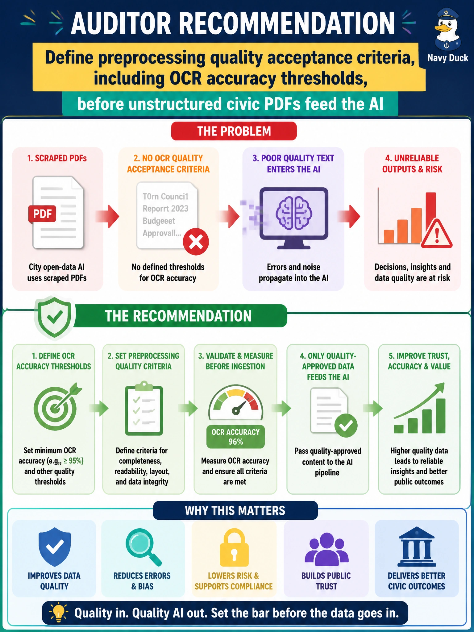 To Create an exciting colorful infographic that explains the concepts in the question: Question: A city open-data AI uses scraped PDFs without OCR quality acceptance criteria. What should the auditor recommend? Correct Answer: Define preprocessing quality acceptance criteria, including OCR accuracy thresholds, before unstructured civic PDFs feed the AI Put EVERY visible label in double quotes. No people. No A/B/C/D letters. In one of the four corners put a little "Navy Duck".