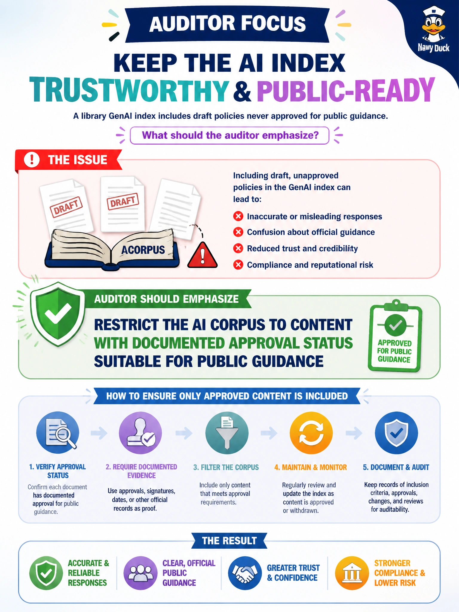 To Create an exciting colorful infographic that explains the concepts in the question: Question: A library GenAI index includes draft policies never approved for public guidance. What should the auditor emphasize? Correct Answer: Restrict the AI corpus to content with documented approval status suitable for public guidance Put EVERY visible label in double quotes. No people. No A/B/C/D letters. In one of the four corners put a little "Navy Duck".