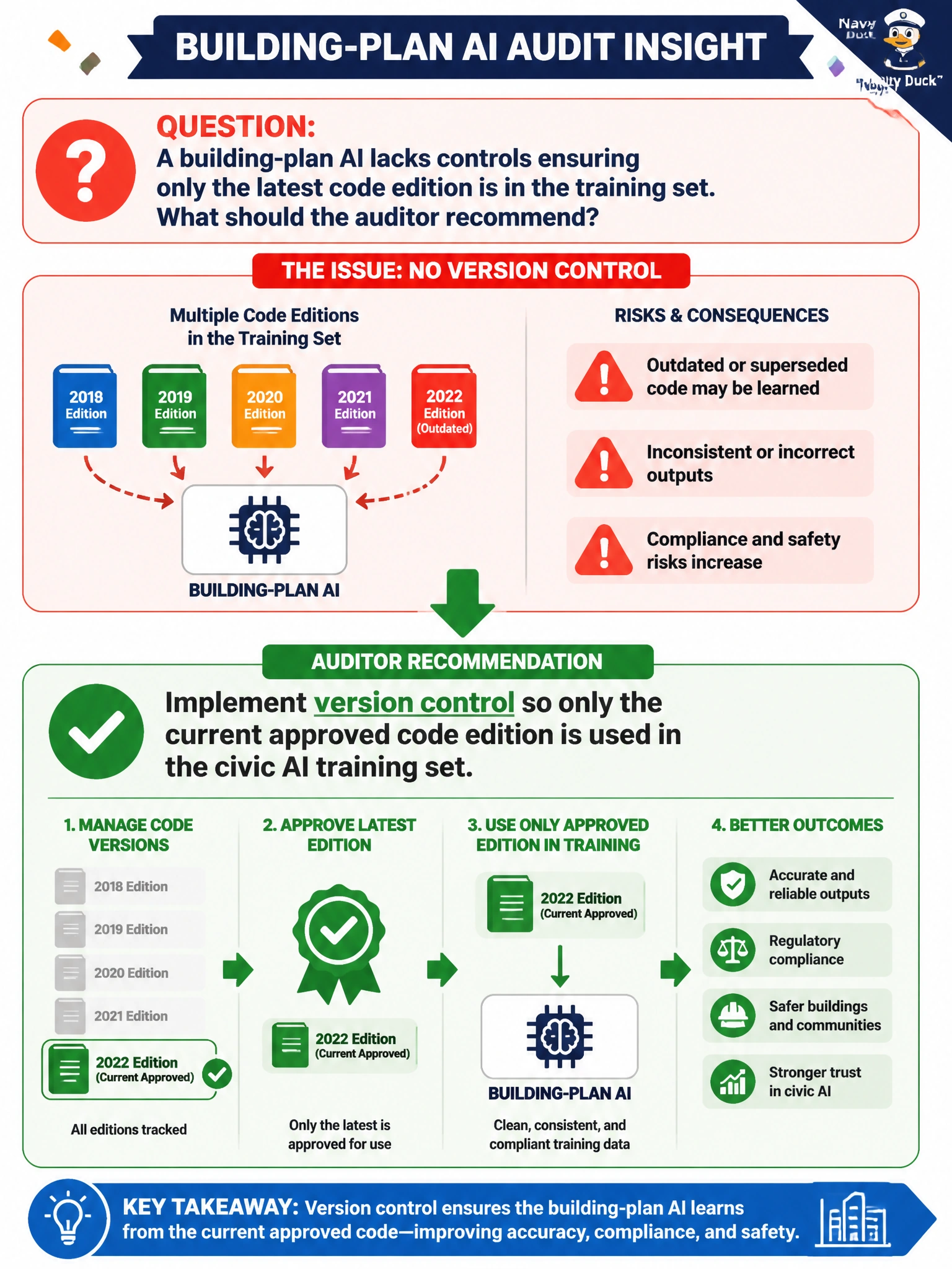 To Create an exciting colorful infographic that explains the concepts in the question: Question: A building-plan AI lacks controls ensuring only the latest code edition is in the training set. What should the auditor recommend? Correct Answer: Implement version control so only the current approved code edition is used in the civic AI training set Put EVERY visible label in double quotes. No people. No A/B/C/D letters. In one of the four corners put a little "Navy Duck".