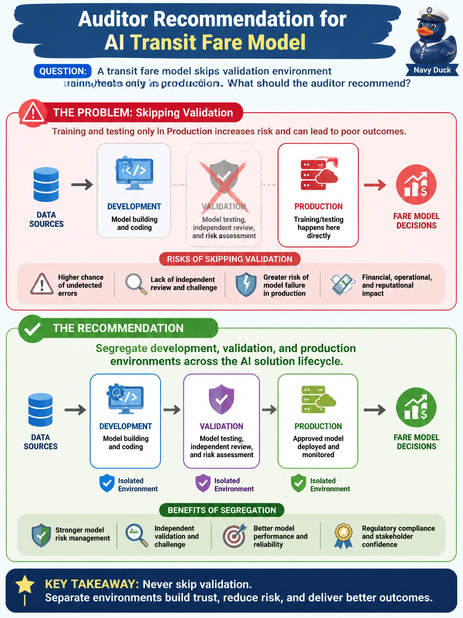 To Create an exciting colorful infographic that explains the concepts in the question: Question: A transit fare model skips validation environment and trains/tests only in production. What should the auditor recommend? Correct Answer: Segregate development, validation, and production environments across the AI solution lifecycle Put EVERY visible label in double quotes. No people. No A/B/C/D letters. In one of the four corners put a little "Navy Duck".