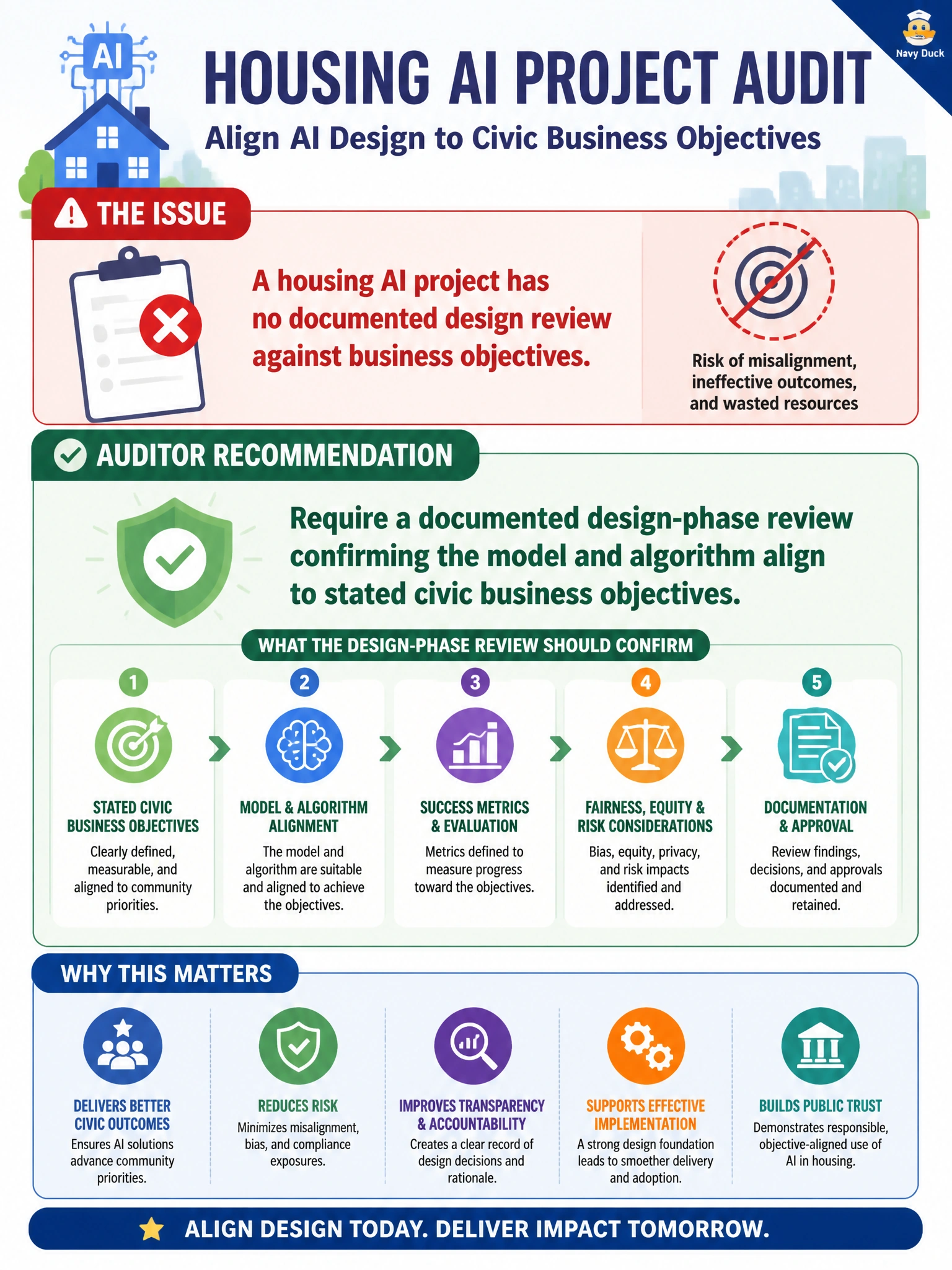 To Create an exciting colorful infographic that explains the concepts in the question: Question: A housing AI project has no documented design review against business objectives. What should the auditor recommend? Correct Answer: Require a documented design-phase review confirming the model and algorithm align to stated civic business objectives Put EVERY visible label in double quotes. No people. No A/B/C/D letters. In one of the four corners put a little "Navy Duck".