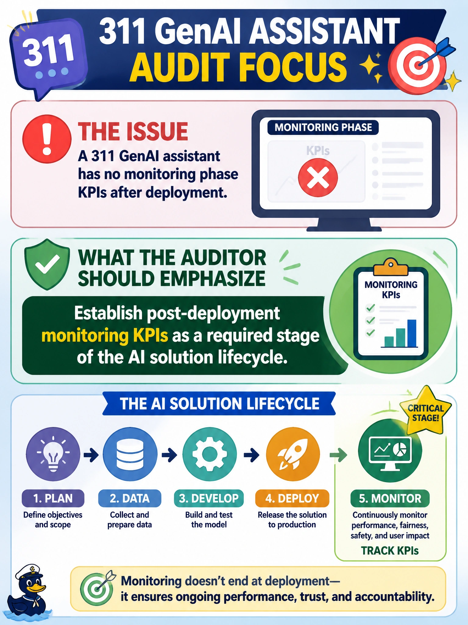 To Create an exciting colorful infographic that explains the concepts in the question: Question: A 311 GenAI assistant has no monitoring phase KPIs after deployment. What should the auditor emphasize? Correct Answer: Establish post-deployment monitoring KPIs as a required stage of the AI solution lifecycle Put EVERY visible label in double quotes. No people. No A/B/C/D letters. In one of the four corners put a little "Navy Duck".