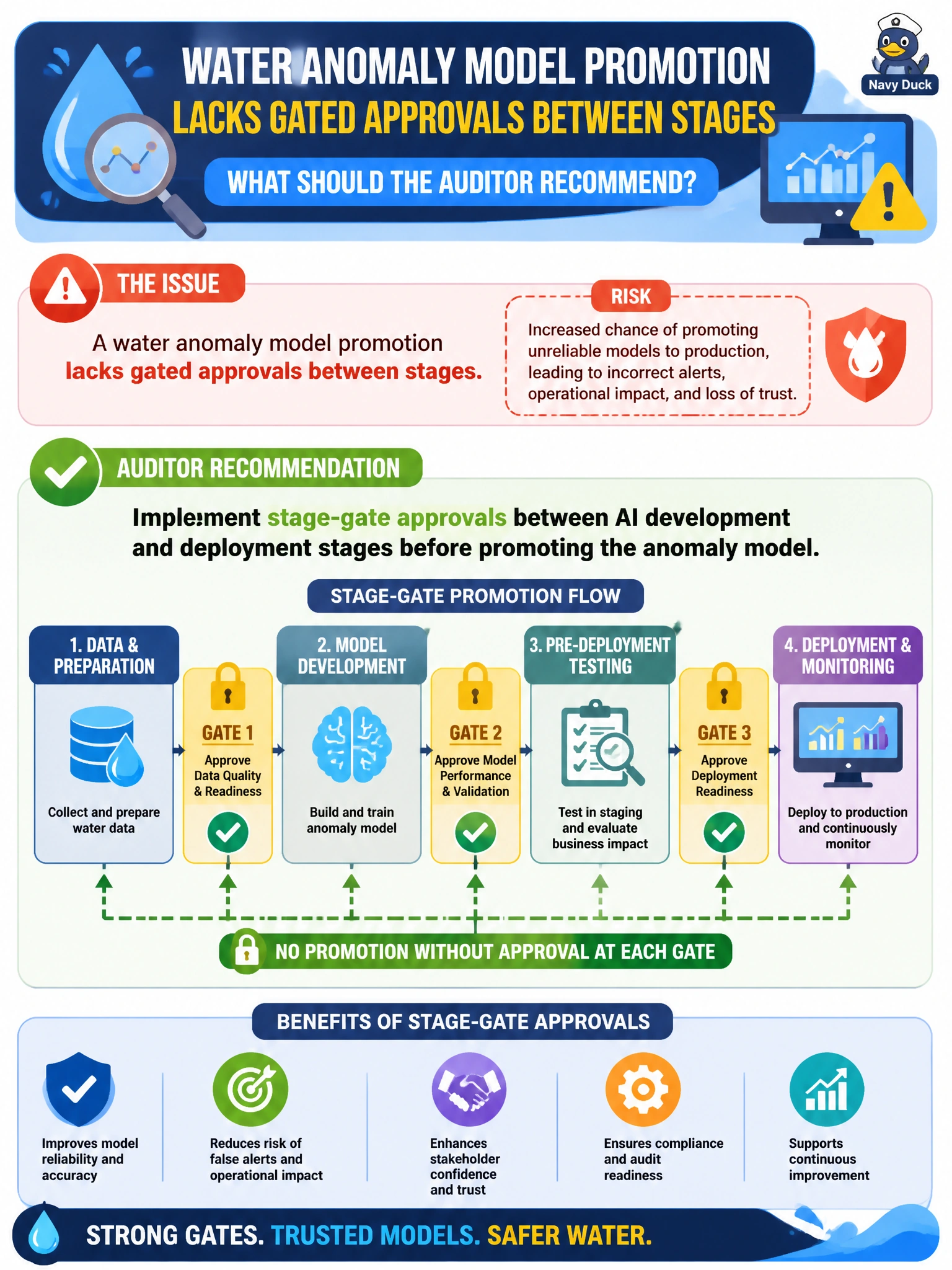 To Create an exciting colorful infographic that explains the concepts in the question: Question: A water anomaly model promotion lacks gated approvals between stages. What should the auditor recommend? Correct Answer: Implement stage-gate approvals between AI development and deployment stages before promoting the anomaly model Put EVERY visible label in double quotes. No people. No A/B/C/D letters. In one of the four corners put a little "Navy Duck".