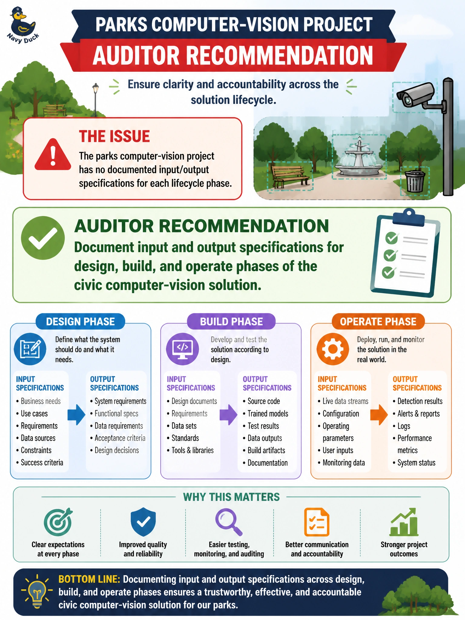To Create an exciting colorful infographic that explains the concepts in the question: Question: A parks computer-vision project has no documented input/output specifications for each lifecycle phase. What should the auditor recommend? Correct Answer: Document input and output specifications for design, build, and operate phases of the civic computer-vision solution Put EVERY visible label in double quotes. No people. No A/B/C/D letters. In one of the four corners put a little "Navy Duck".