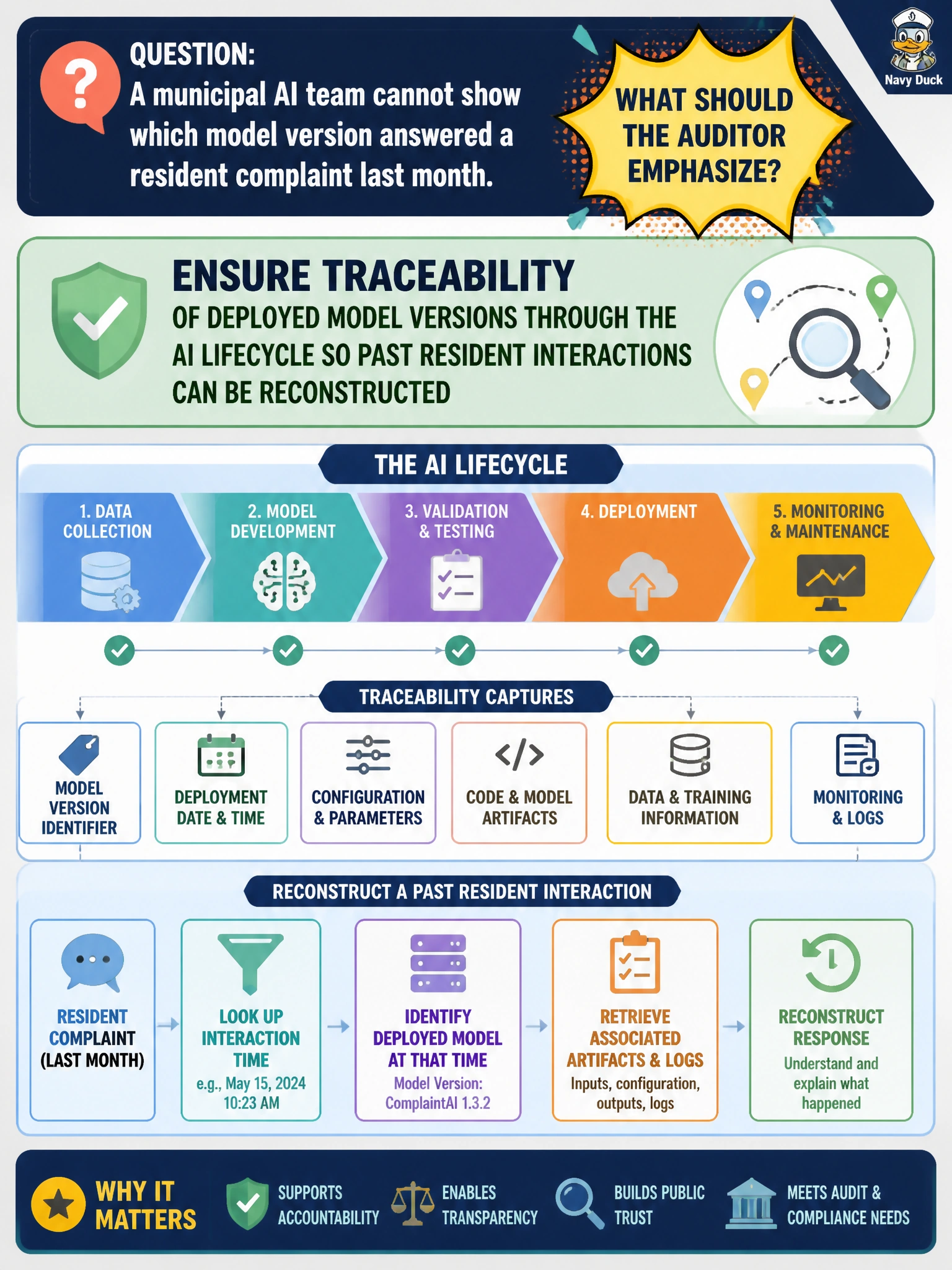To Create an exciting colorful infographic that explains the concepts in the question: Question: A municipal AI team cannot show which model version answered a resident complaint last month. What should the auditor emphasize? Correct Answer: Ensure traceability of deployed model versions through the AI lifecycle so past resident interactions can be reconstructed Put EVERY visible label in double quotes. No people. No A/B/C/D letters. In one of the four corners put a little "Navy Duck".