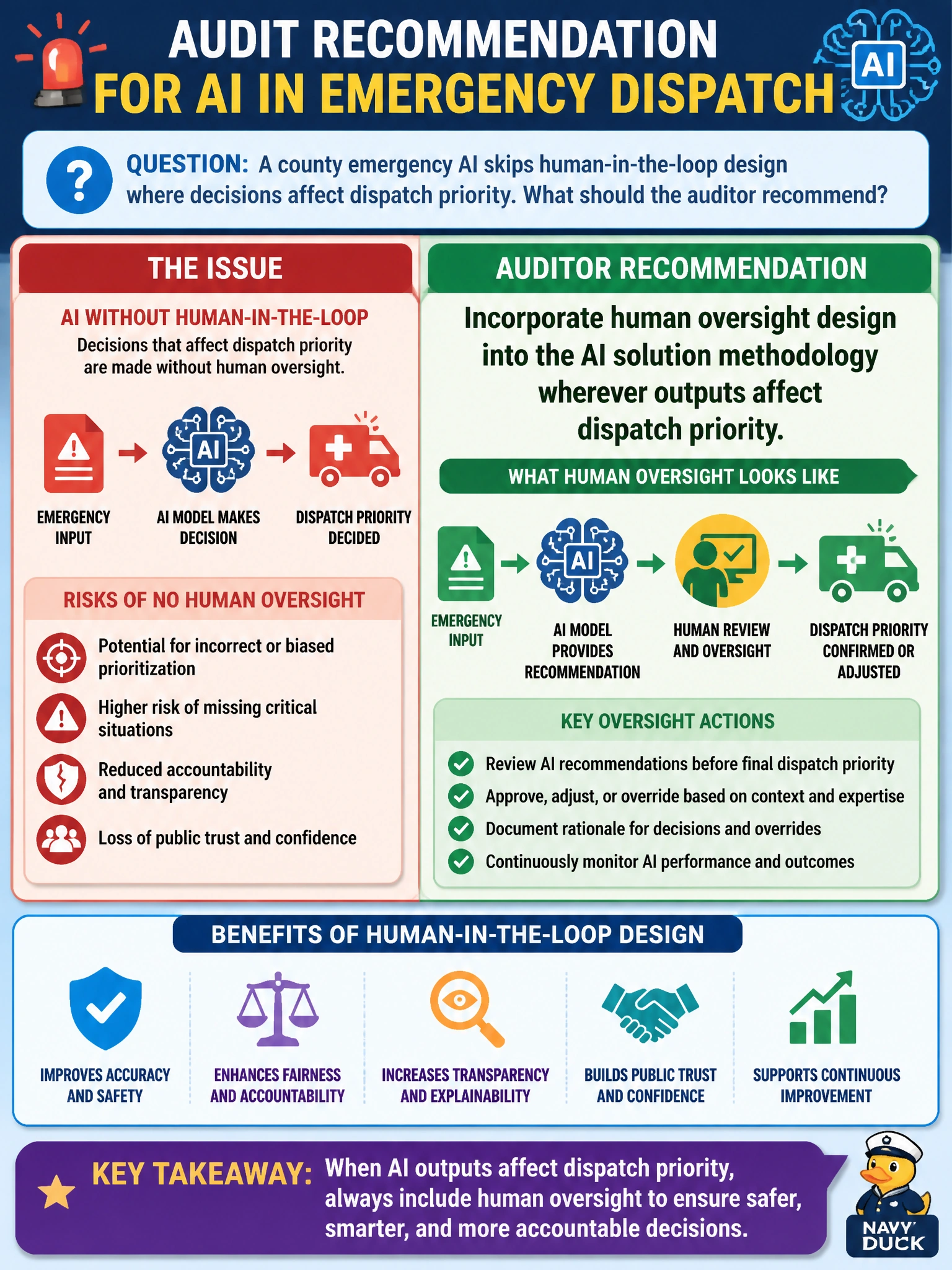 To Create an exciting colorful infographic that explains the concepts in the question: Question: A county emergency AI skips human-in-the-loop design where decisions affect dispatch priority. What should the auditor recommend? Correct Answer: Incorporate human oversight design into the AI solution methodology wherever outputs affect dispatch priority Put EVERY visible label in double quotes. No people. No A/B/C/D letters. In one of the four corners put a little "Navy Duck".