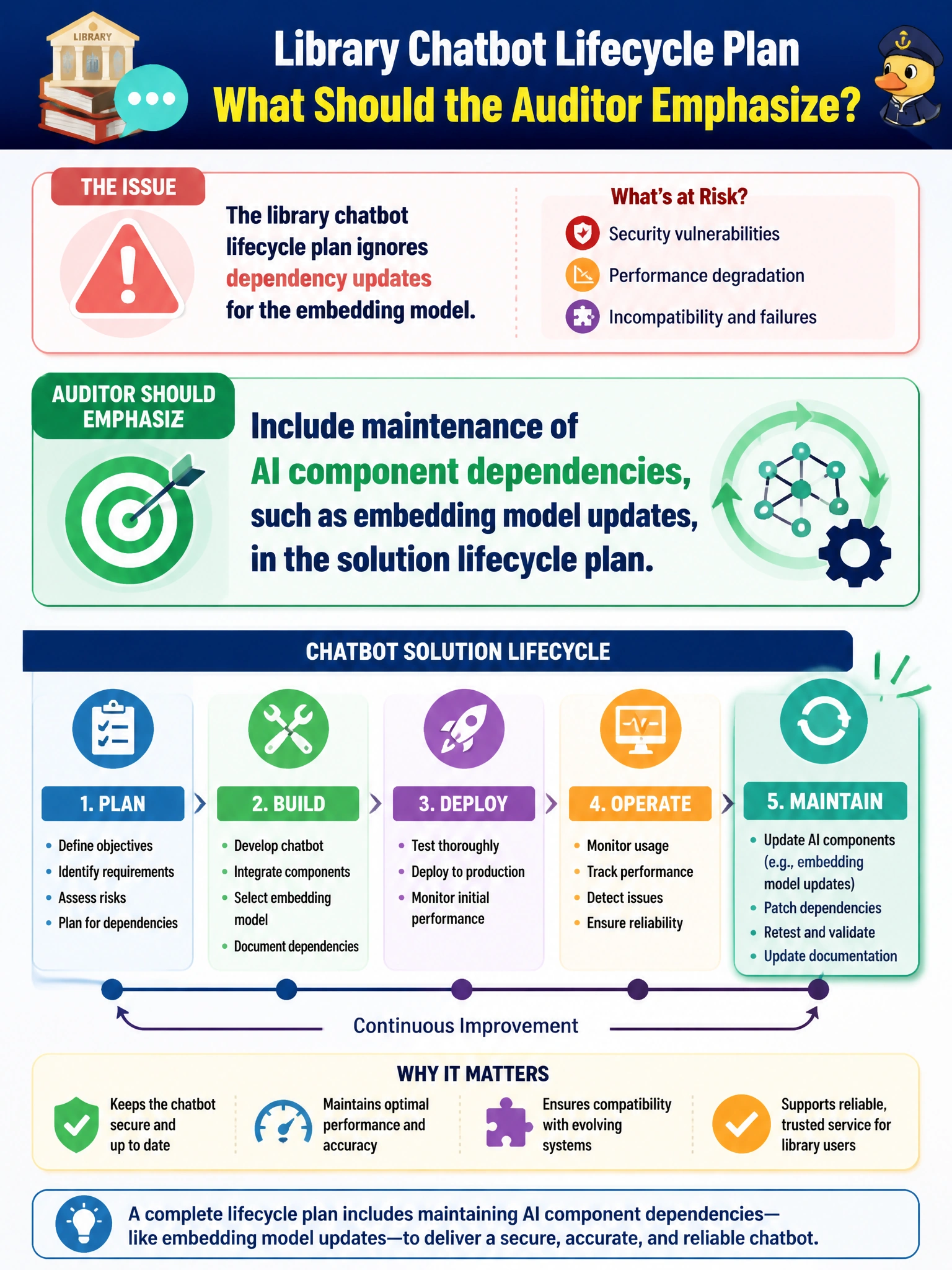 To Create an exciting colorful infographic that explains the concepts in the question: Question: A library chatbot lifecycle plan ignores dependency updates for the embedding model. What should the auditor emphasize? Correct Answer: Include maintenance of AI component dependencies, such as embedding model updates, in the solution lifecycle plan Put EVERY visible label in double quotes. No people. No A/B/C/D letters. In one of the four corners put a little "Navy Duck".