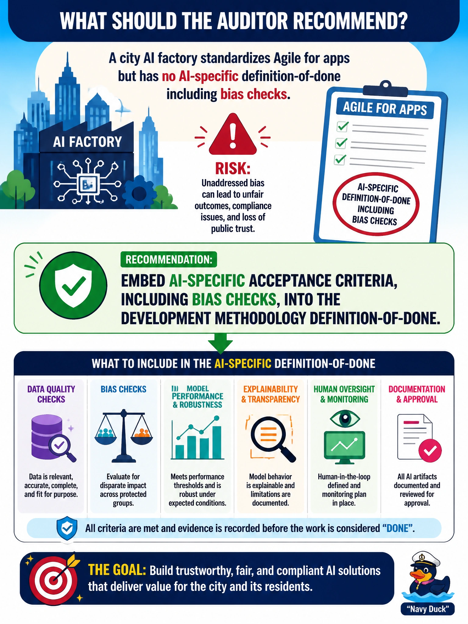 To Create an exciting colorful infographic that explains the concepts in the question: Question: A city AI factory standardizes Agile for apps but has no AI-specific definition-of-done including bias checks. What should the auditor recommend? Correct Answer: Embed AI-specific acceptance criteria, including bias checks, into the development methodology definition-of-done Put EVERY visible label in double quotes. No people. No A/B/C/D letters. In one of the four corners put a little "Navy Duck".