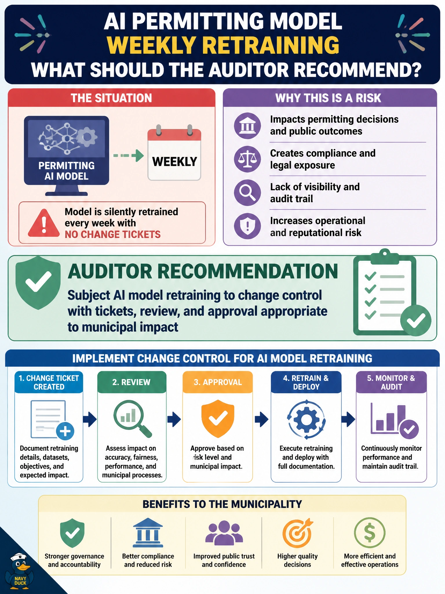 To Create an exciting colorful infographic that explains the concepts in the question: Question: A permitting model is silently retrained weekly with no change tickets. What should the auditor recommend? Correct Answer: Subject AI model retraining to change control with tickets, review, and approval appropriate to municipal impact Put EVERY visible label in double quotes. No people. No A/B/C/D letters. In one of the four corners put a little "Navy Duck".