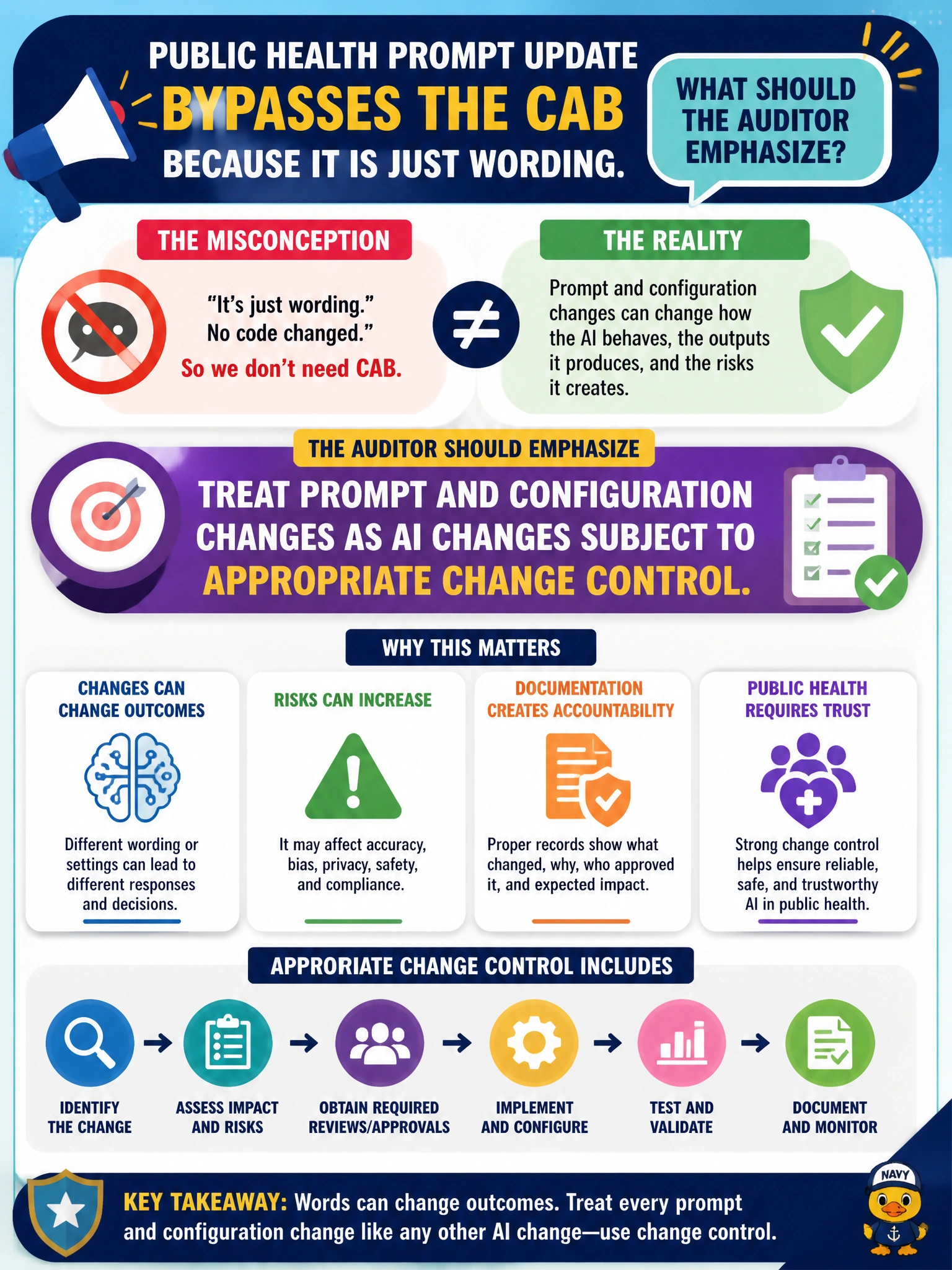 To Create an exciting colorful infographic that explains the concepts in the question: Question: A public-health prompt update to a GenAI bot bypasses the CAB because it is just wording. What should the auditor emphasize? Correct Answer: Treat prompt and configuration changes as AI changes subject to appropriate change control Put EVERY visible label in double quotes. No people. No A/B/C/D letters. In one of the four corners put a little "Navy Duck".