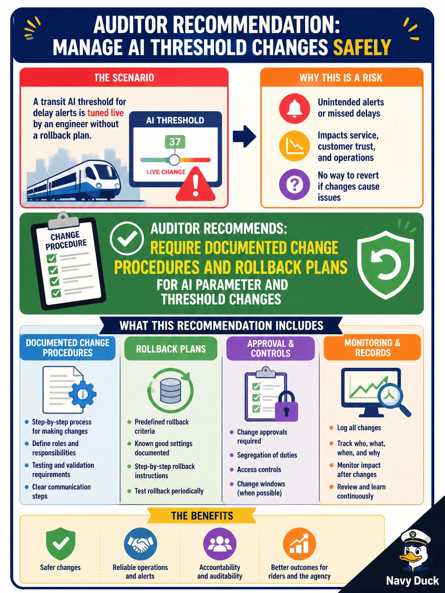 To Create an exciting colorful infographic that explains the concepts in the question: Question: A transit AI threshold for delay alerts is tuned live by an engineer without a rollback plan. What should the auditor recommend? Correct Answer: Require documented change procedures and rollback plans for AI parameter and threshold changes Put EVERY visible label in double quotes. No people. No A/B/C/D letters. In one of the four corners put a little "Navy Duck".