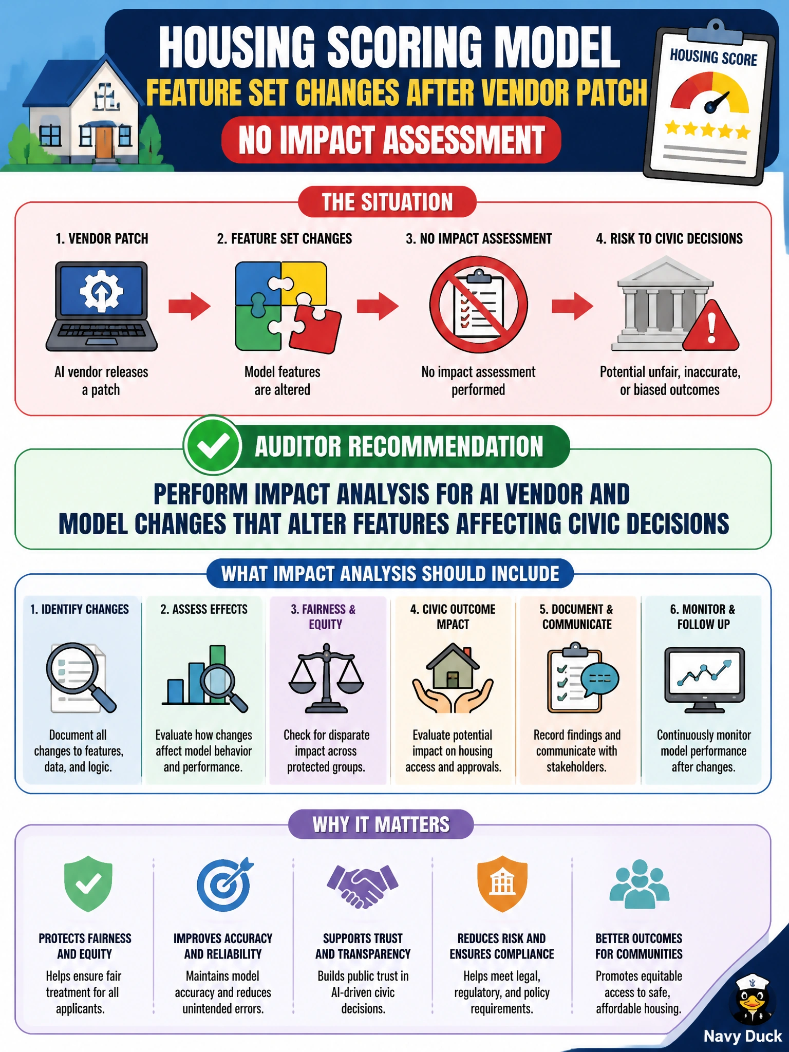To Create an exciting colorful infographic that explains the concepts in the question: Question: A housing scoring model feature set changes after a vendor patch with no impact assessment. What should the auditor recommend? Correct Answer: Perform impact analysis for AI vendor and model changes that alter features affecting civic decisions Put EVERY visible label in double quotes. No people. No A/B/C/D letters. In one of the four corners put a little "Navy Duck".