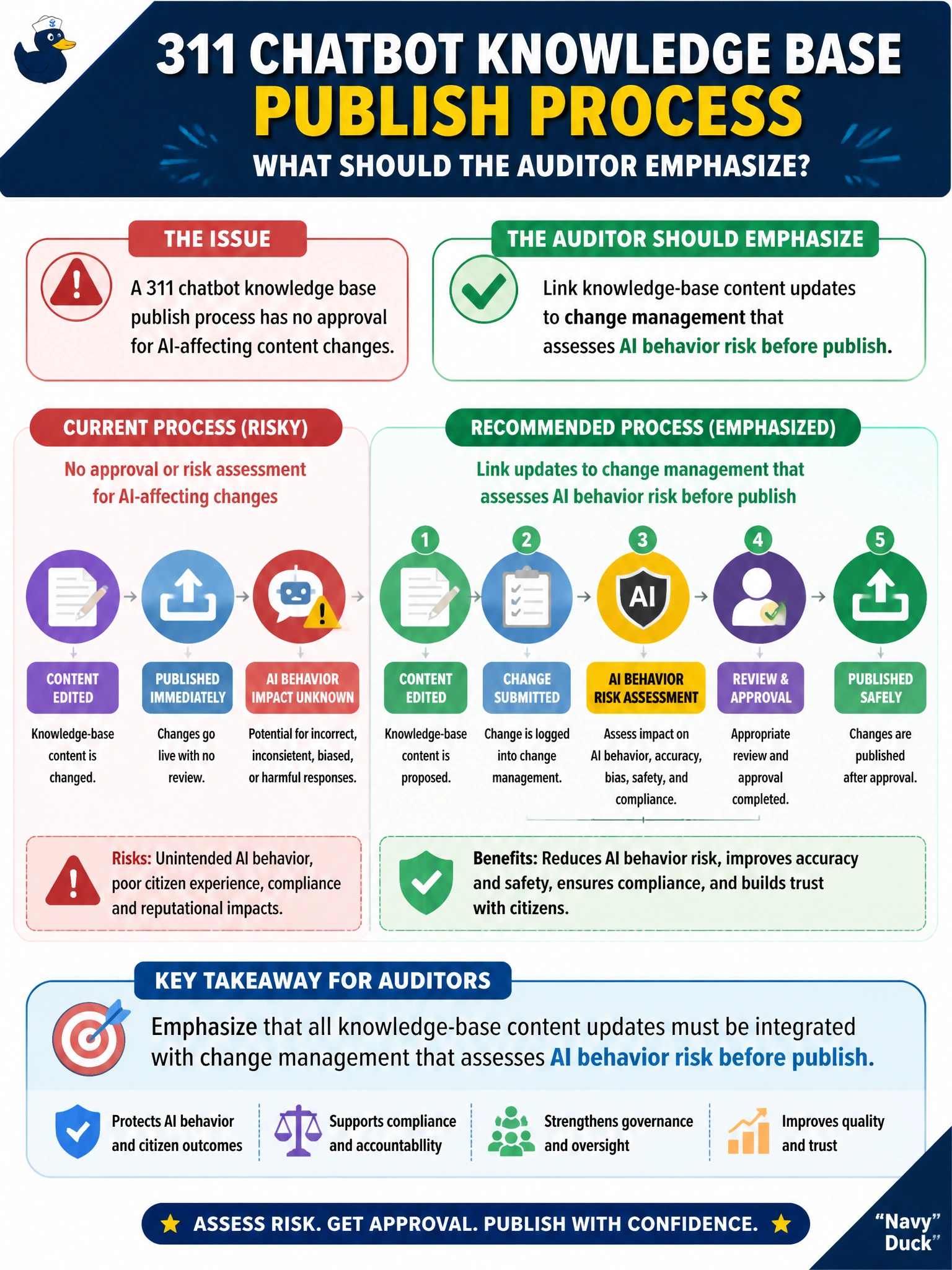To Create an exciting colorful infographic that explains the concepts in the question: Question: A 311 chatbot knowledge base publish process has no approval for AI-affecting content changes. What should the auditor emphasize? Correct Answer: Link knowledge-base content updates to change management that assesses AI behavior risk before publish Put EVERY visible label in double quotes. No people. No A/B/C/D letters. In one of the four corners put a little "Navy Duck".