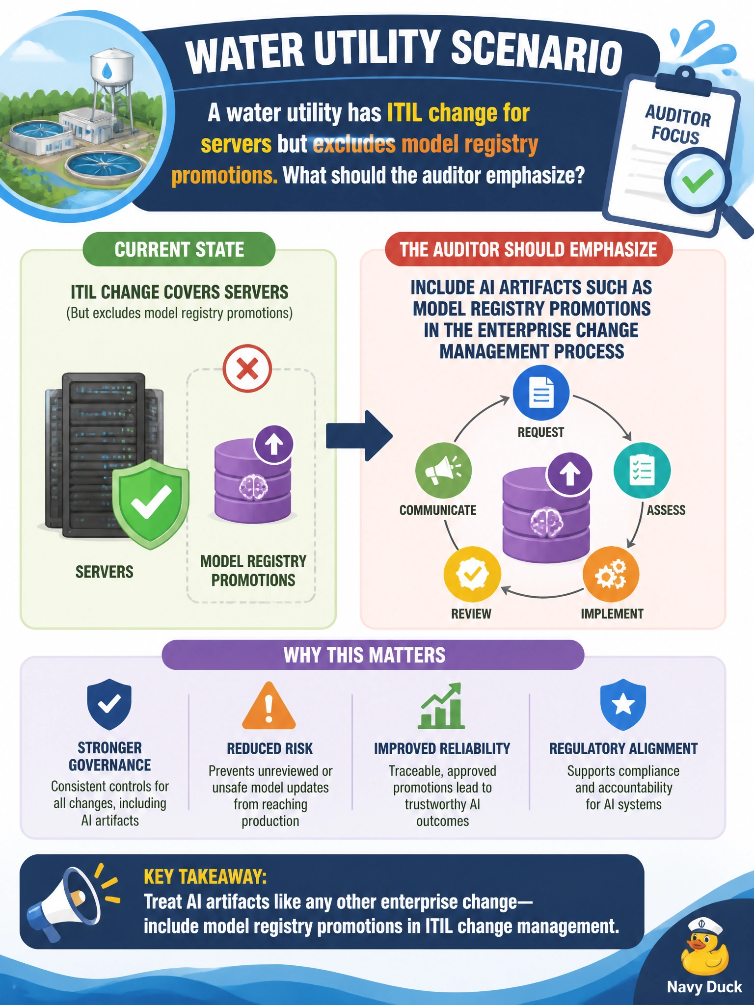 To Create an exciting colorful infographic that explains the concepts in the question: Question: A water utility has ITIL change for servers but excludes model registry promotions. What should the auditor emphasize? Correct Answer: Include AI artifacts such as model registry promotions in the enterprise change management process Put EVERY visible label in double quotes. No people. No A/B/C/D letters. In one of the four corners put a little "Navy Duck".