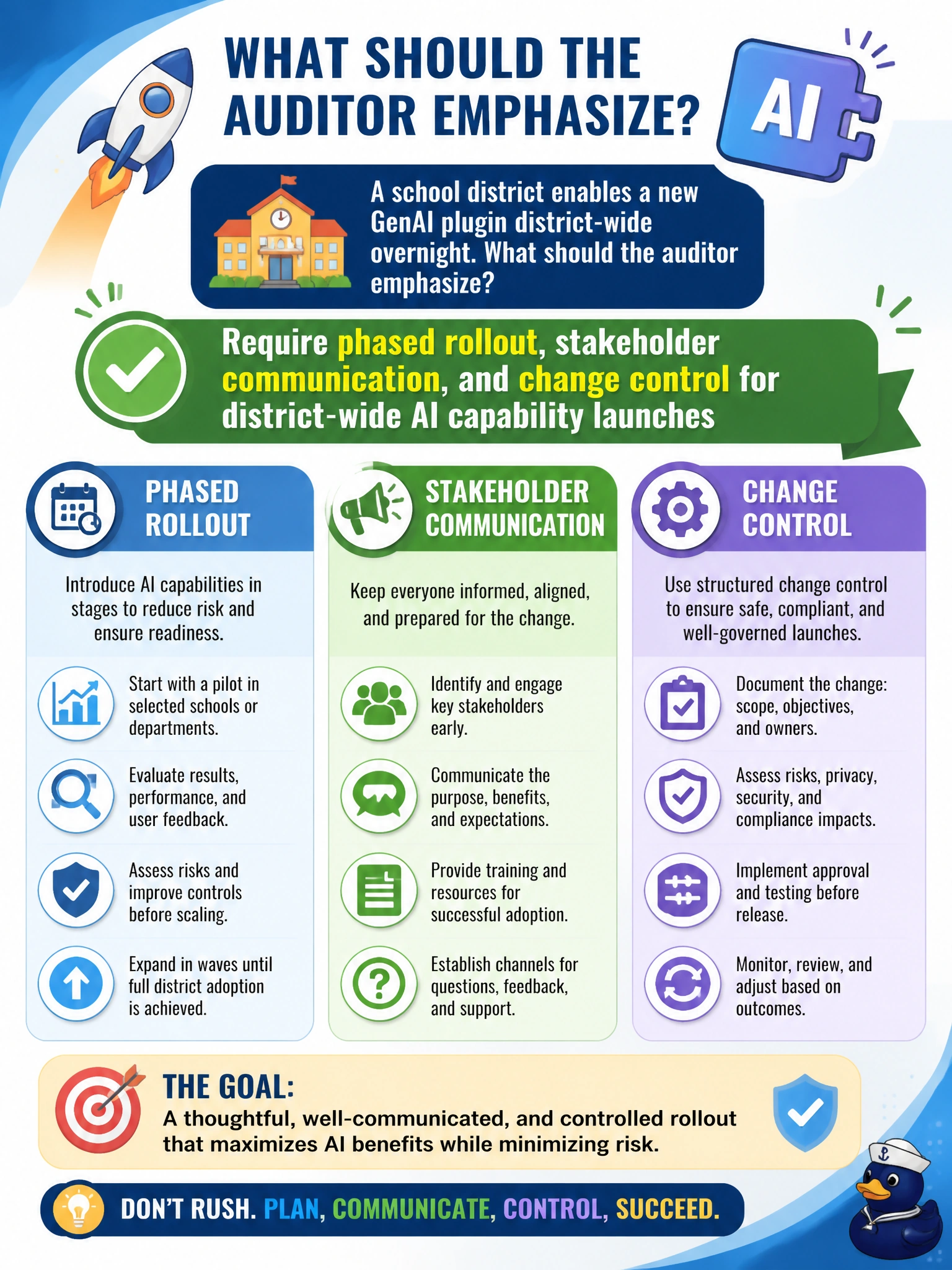 To Create an exciting colorful infographic that explains the concepts in the question: Question: A school district enables a new GenAI plugin district-wide overnight. What should the auditor emphasize? Correct Answer: Require phased rollout, stakeholder communication, and change control for district-wide AI capability launches Put EVERY visible label in double quotes. No people. No A/B/C/D letters. In one of the four corners put a little "Navy Duck".