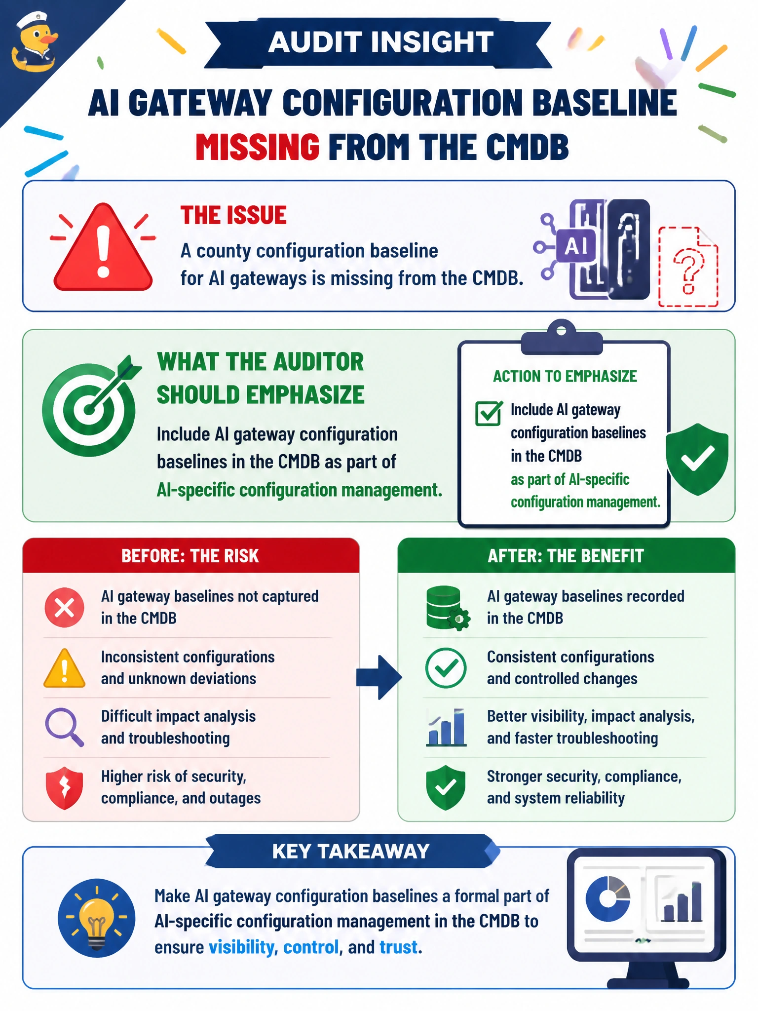 To Create an exciting colorful infographic that explains the concepts in the question: Question: A county configuration baseline for AI gateways is missing from the CMDB. What should the auditor emphasize? Correct Answer: Include AI gateway configuration baselines in the CMDB as part of AI-specific configuration management Put EVERY visible label in double quotes. No people. No A/B/C/D letters. In one of the four corners put a little "Navy Duck".