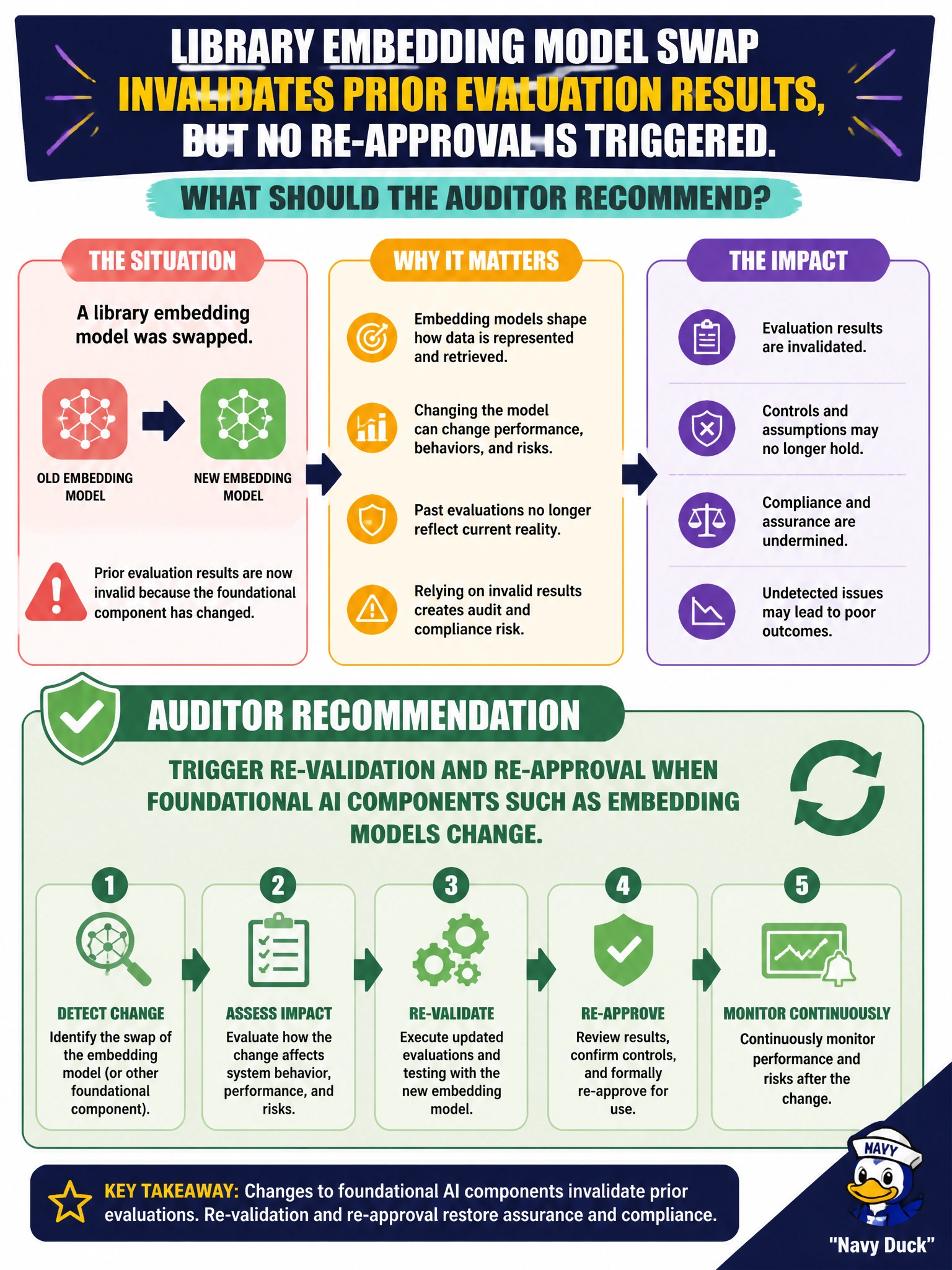 To Create an exciting colorful infographic that explains the concepts in the question: Question: A library embedding model swap invalidates prior evaluation results, but no re-approval is triggered. What should the auditor recommend? Correct Answer: Trigger re-validation and re-approval when foundational AI components such as embedding models change Put EVERY visible label in double quotes. No people. No A/B/C/D letters. In one of the four corners put a little "Navy Duck".