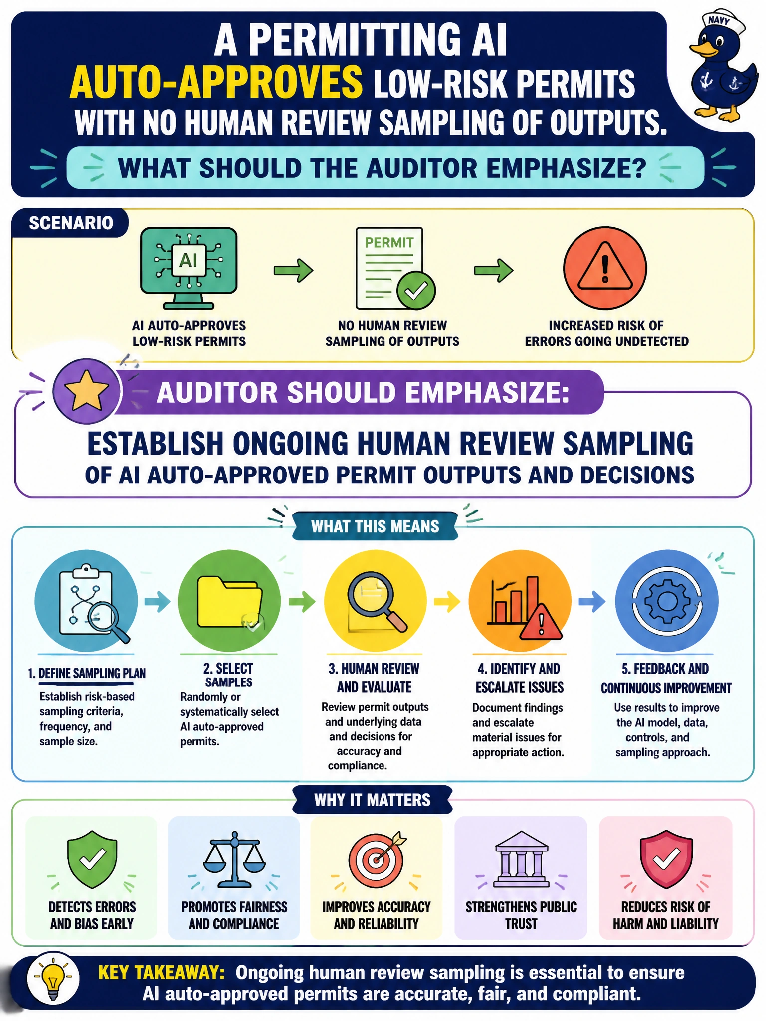 To Create an exciting colorful infographic that explains the concepts in the question: Question: A permitting AI auto-approves low-risk permits with no human review sampling of outputs. What should the auditor emphasize? Correct Answer: Establish ongoing human review sampling of AI auto-approved permit outputs and decisions Put EVERY visible label in double quotes. No people. No A/B/C/D letters. In one of the four corners put a little "Navy Duck".