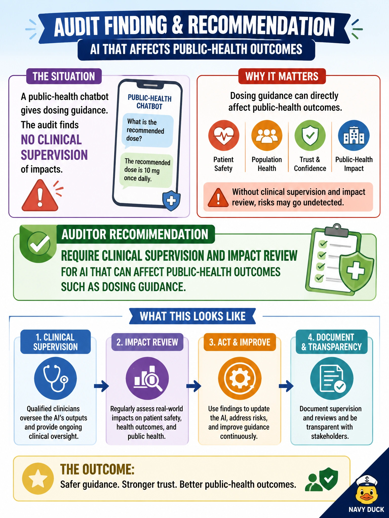 To Create an exciting colorful infographic that explains the concepts in the question: Question: A public-health chatbot gives dosing guidance, and the audit finds no clinical supervision of impacts. What should the auditor recommend? Correct Answer: Require clinical supervision and impact review for AI that can affect public-health outcomes such as dosing guidance Put EVERY visible label in double quotes. No people. No A/B/C/D letters. In one of the four corners put a little "Navy Duck".