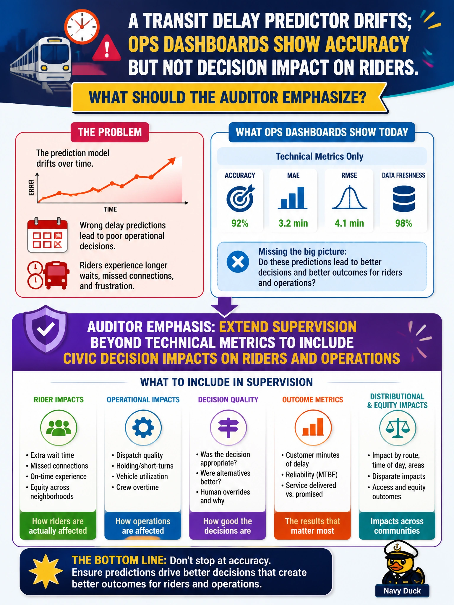 To Create an exciting colorful infographic that explains the concepts in the question: Question: A transit delay predictor drifts; ops dashboards show accuracy but not decision impact on riders. What should the auditor emphasize? Correct Answer: Extend supervision beyond technical metrics to include civic decision impacts on riders and operations Put EVERY visible label in double quotes. No people. No A/B/C/D letters. In one of the four corners put a little "Navy Duck".
