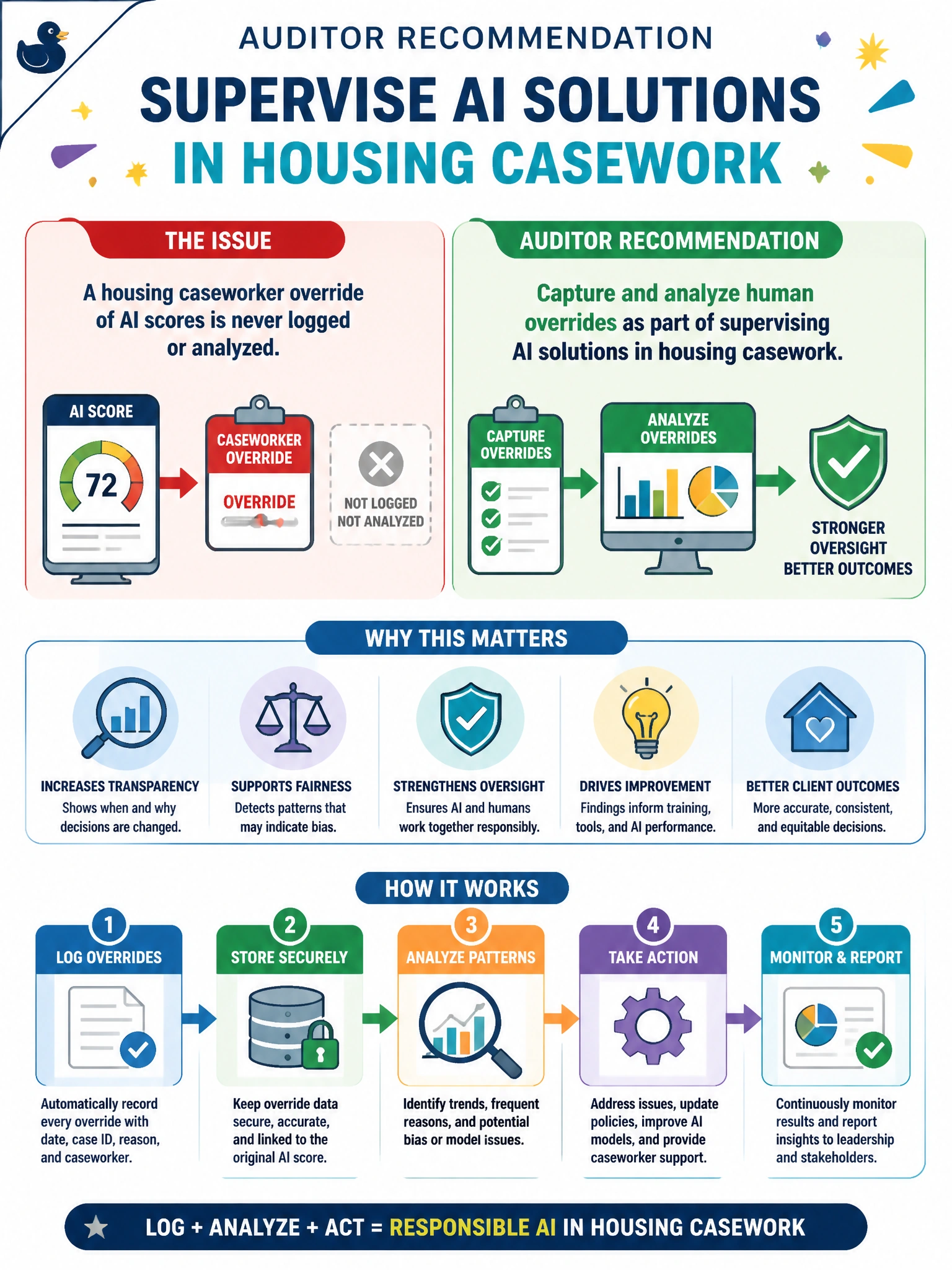 To Create an exciting colorful infographic that explains the concepts in the question: Question: A housing caseworker override of AI scores is never logged or analyzed. What should the auditor recommend? Correct Answer: Capture and analyze human overrides as part of supervising AI solutions in housing casework Put EVERY visible label in double quotes. No people. No A/B/C/D letters. In one of the four corners put a little "Navy Duck".