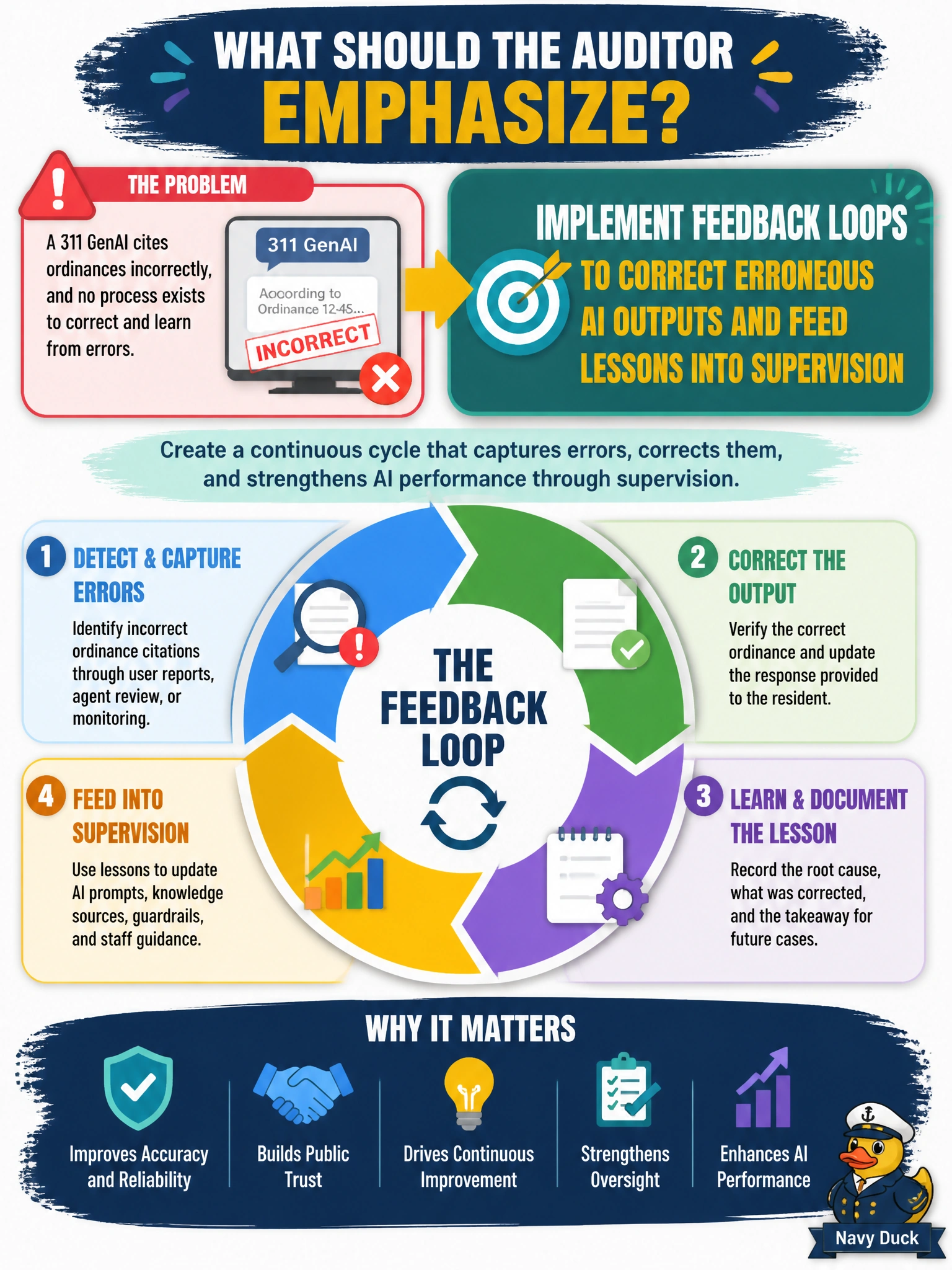 To Create an exciting colorful infographic that explains the concepts in the question: Question: A 311 GenAI cites ordinances incorrectly, and no process exists to correct and learn from errors. What should the auditor emphasize? Correct Answer: Implement feedback loops to correct erroneous AI outputs and feed lessons into supervision Put EVERY visible label in double quotes. No people. No A/B/C/D letters. In one of the four corners put a little "Navy Duck".
