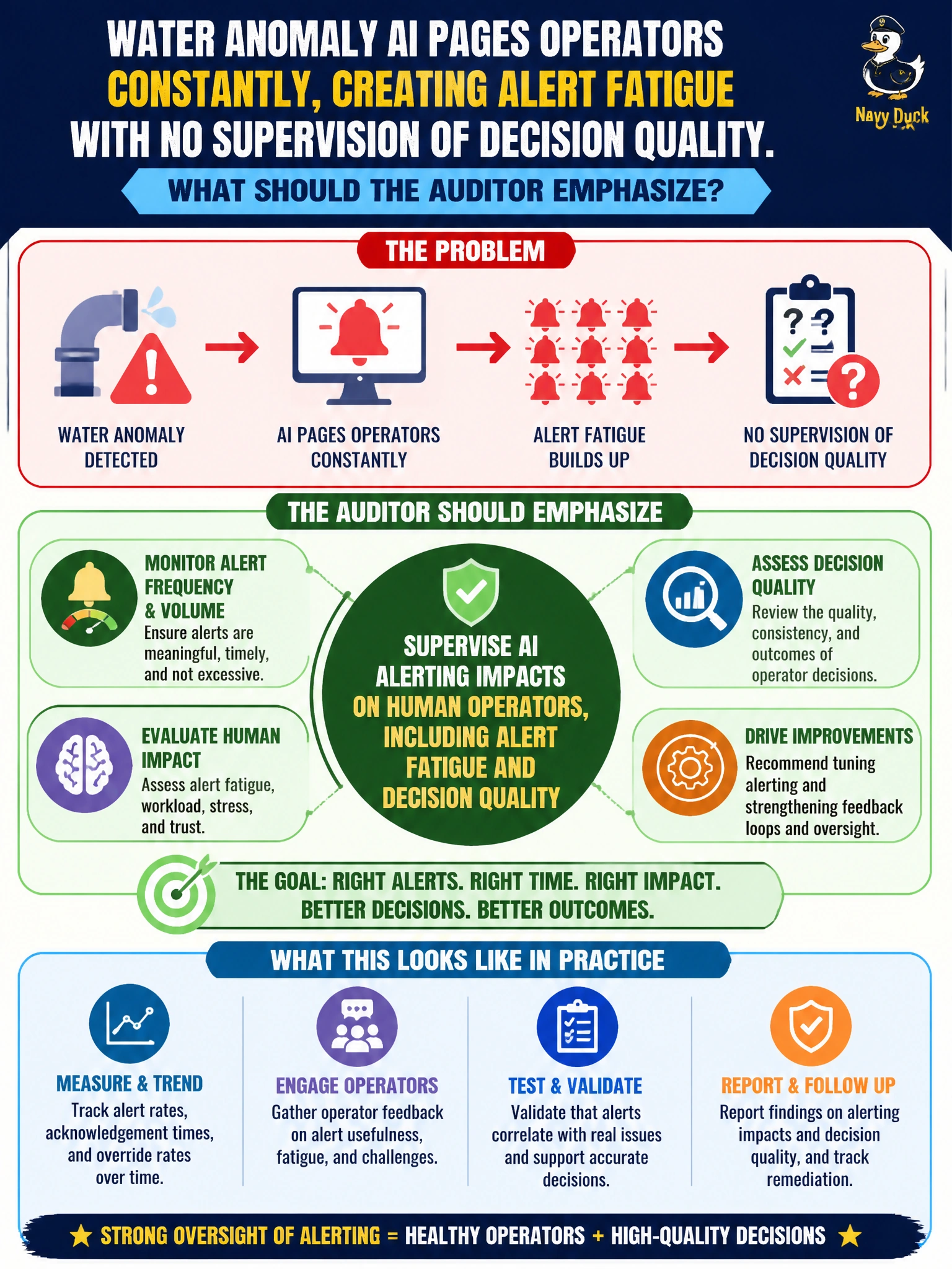 To Create an exciting colorful infographic that explains the concepts in the question: Question: A water anomaly AI pages operators constantly, creating alert fatigue with no supervision of decision quality. What should the auditor emphasize? Correct Answer: Supervise AI alerting impacts on human operators, including alert fatigue and decision quality Put EVERY visible label in double quotes. No people. No A/B/C/D letters. In one of the four corners put a little "Navy Duck".