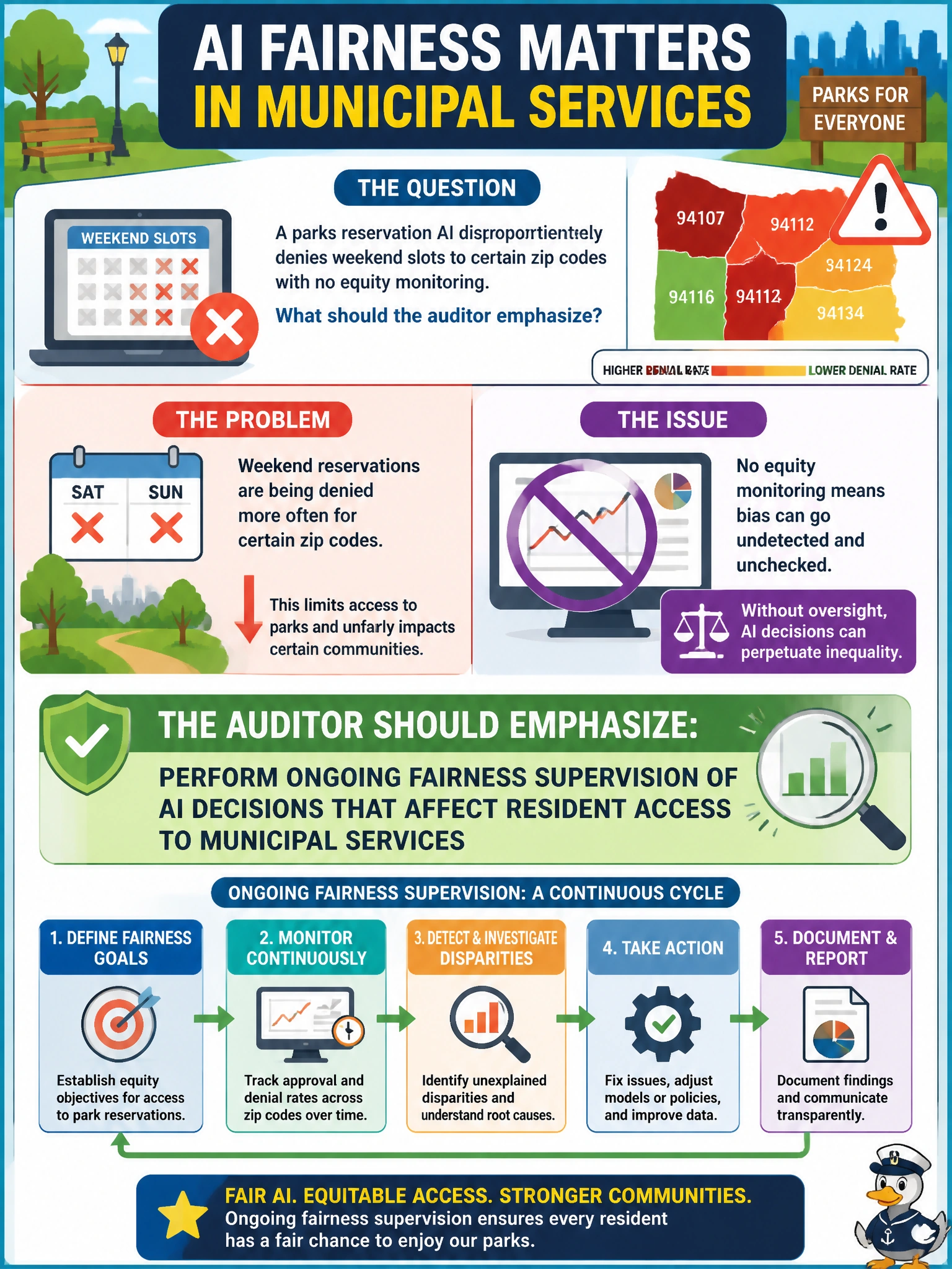 To Create an exciting colorful infographic that explains the concepts in the question: Question: A parks reservation AI disproportionately denies weekend slots to certain zip codes with no equity monitoring. What should the auditor emphasize? Correct Answer: Perform ongoing fairness supervision of AI decisions that affect resident access to municipal services Put EVERY visible label in double quotes. No people. No A/B/C/D letters. In one of the four corners put a little "Navy Duck".