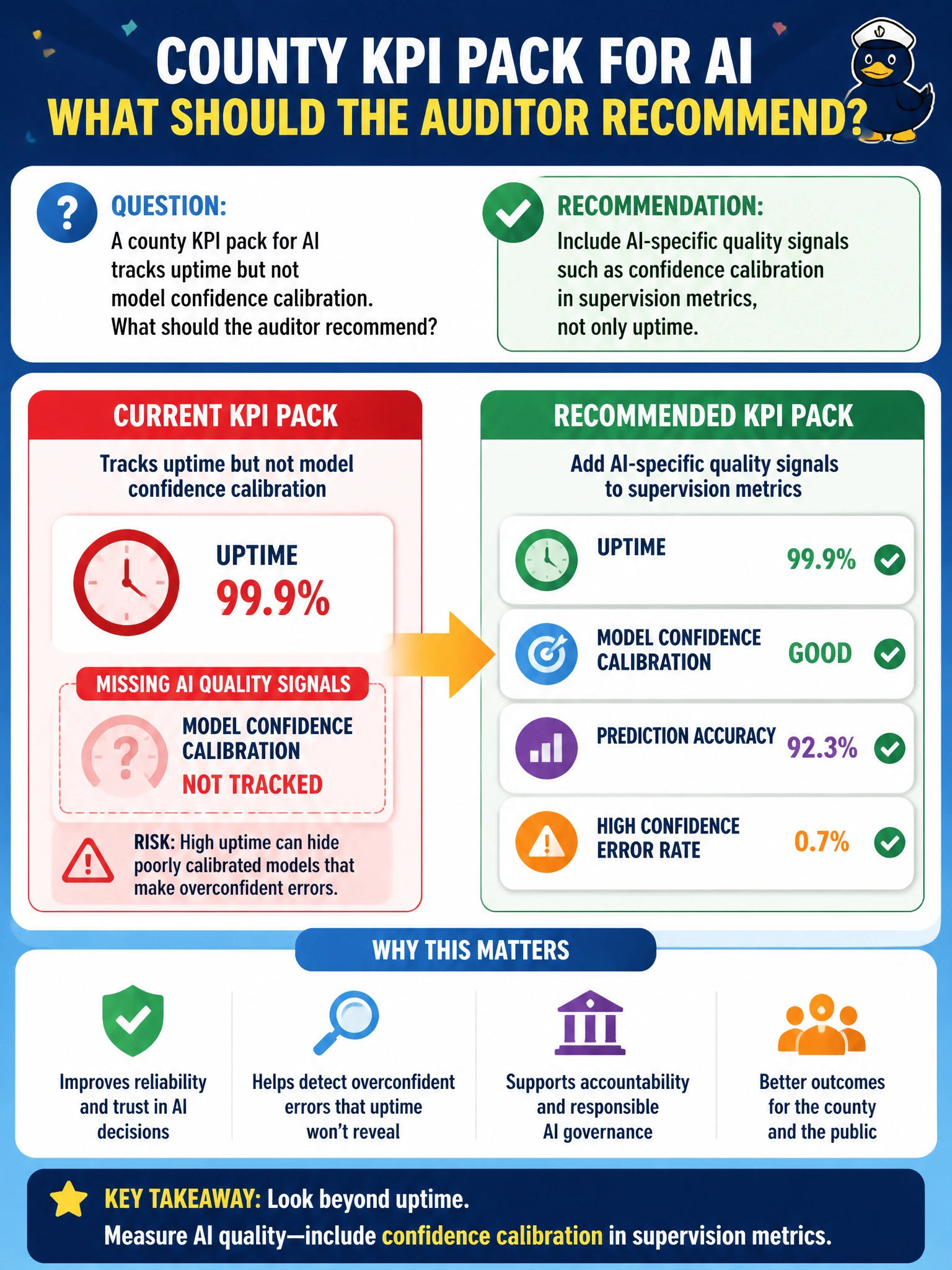 To Create an exciting colorful infographic that explains the concepts in the question: Question: A county KPI pack for AI tracks uptime but not model confidence calibration. What should the auditor recommend? Correct Answer: Include AI-specific quality signals such as confidence calibration in supervision metrics, not only uptime Put EVERY visible label in double quotes. No people. No A/B/C/D letters. In one of the four corners put a little "Navy Duck".