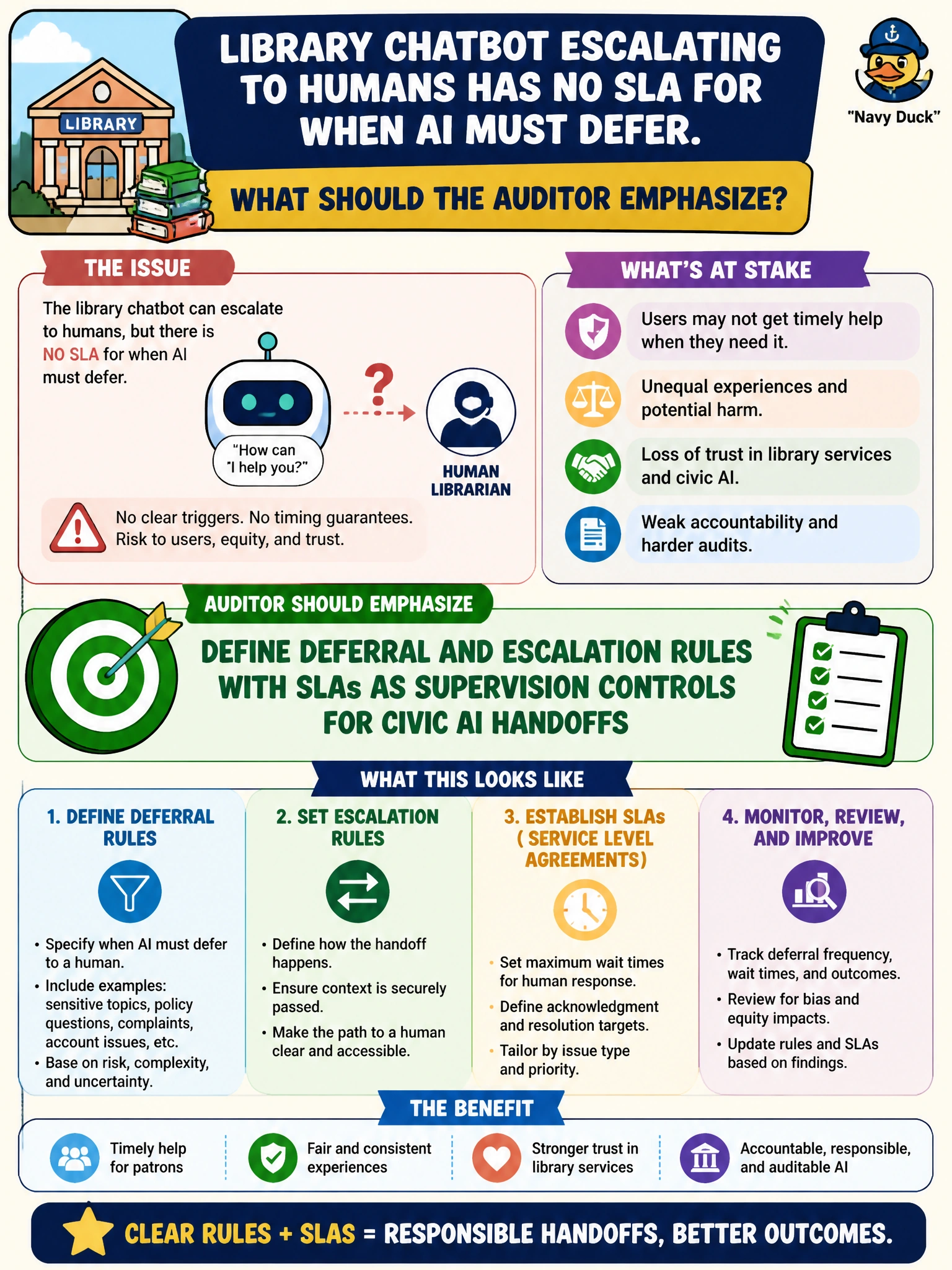 To Create an exciting colorful infographic that explains the concepts in the question: Question: A library chatbot escalating to humans has no SLA for when AI must defer. What should the auditor emphasize? Correct Answer: Define deferral and escalation rules with SLAs as supervision controls for civic AI handoffs Put EVERY visible label in double quotes. No people. No A/B/C/D letters. In one of the four corners put a little "Navy Duck".