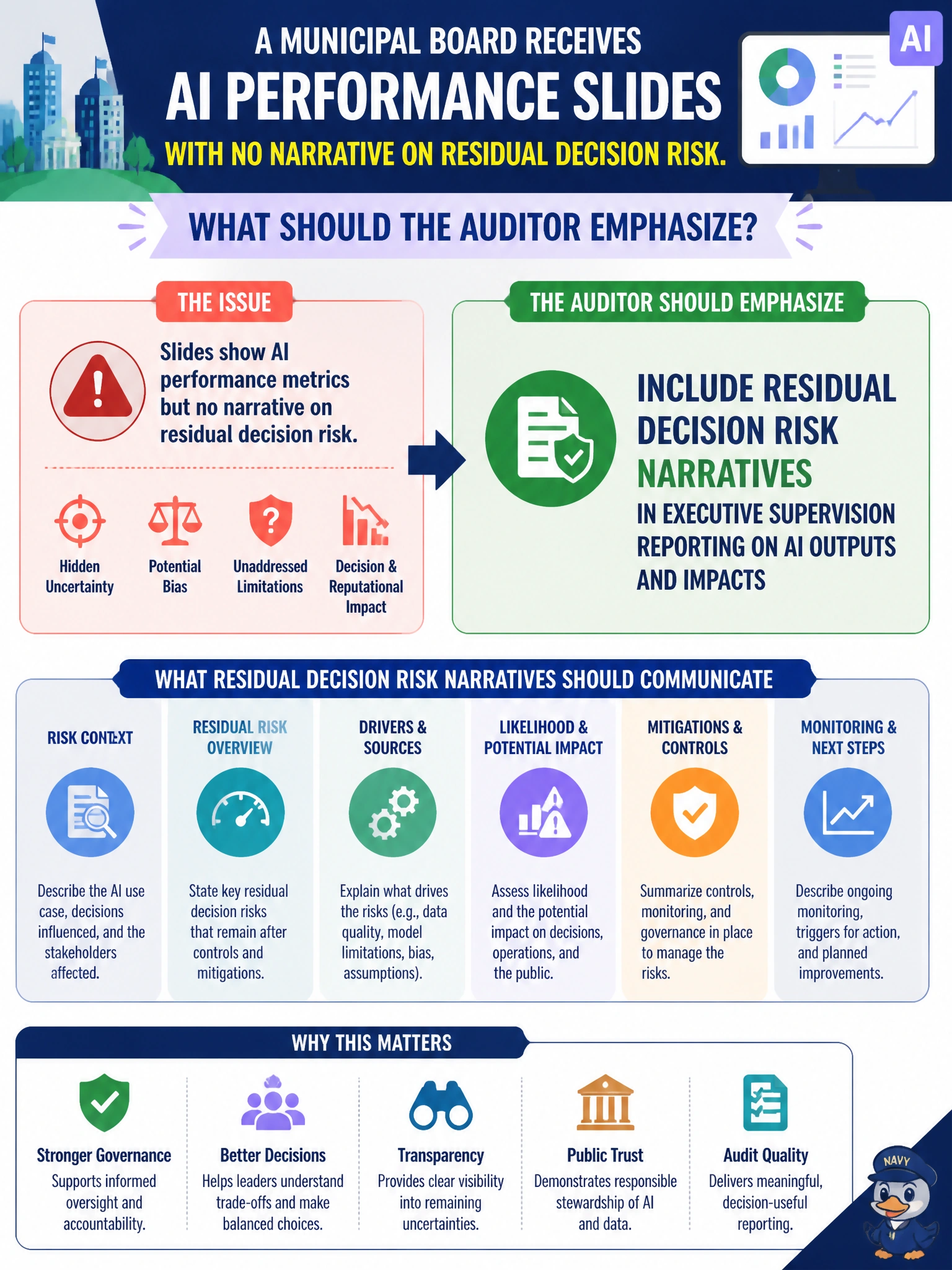 To Create an exciting colorful infographic that explains the concepts in the question: Question: A municipal board receives AI performance slides with no narrative on residual decision risk. What should the auditor emphasize? Correct Answer: Include residual decision risk narratives in executive supervision reporting on AI outputs and impacts Put EVERY visible label in double quotes. No people. No A/B/C/D letters. In one of the four corners put a little "Navy Duck".