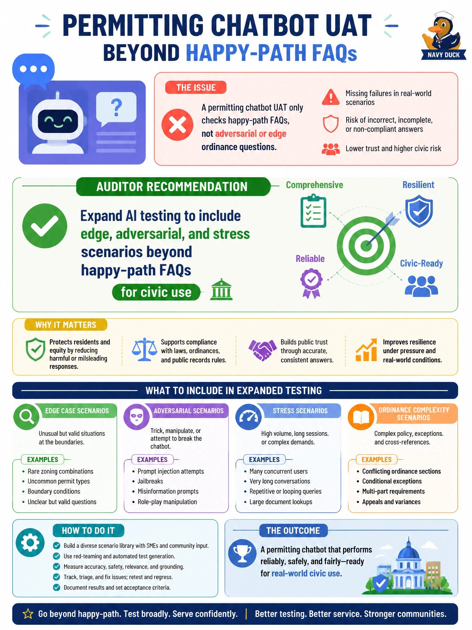 To Create an exciting colorful infographic that explains the concepts in the question: Question: A permitting chatbot UAT only checks happy-path FAQs, not adversarial or edge ordinance questions. What should the auditor recommend? Correct Answer: Expand AI testing to include edge, adversarial, and stress scenarios beyond happy-path FAQs for civic use Put EVERY visible label in double quotes. No people. No A/B/C/D letters. In one of the four corners put a little "Navy Duck".