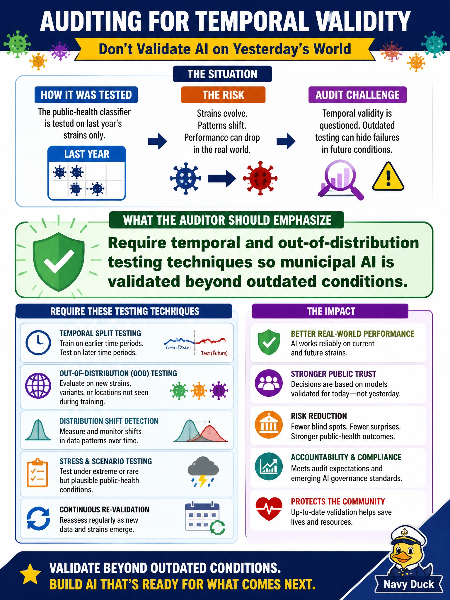 To Create an exciting colorful infographic that explains the concepts in the question: Question: A public-health classifier is tested on last year's strains only; the audit challenges temporal validity tests. What should the auditor emphasize? Correct Answer: Require temporal and out-of-distribution testing techniques so municipal AI is validated beyond outdated conditions Put EVERY visible label in double quotes. No people. No A/B/C/D letters. In one of the four corners put a little "Navy Duck".